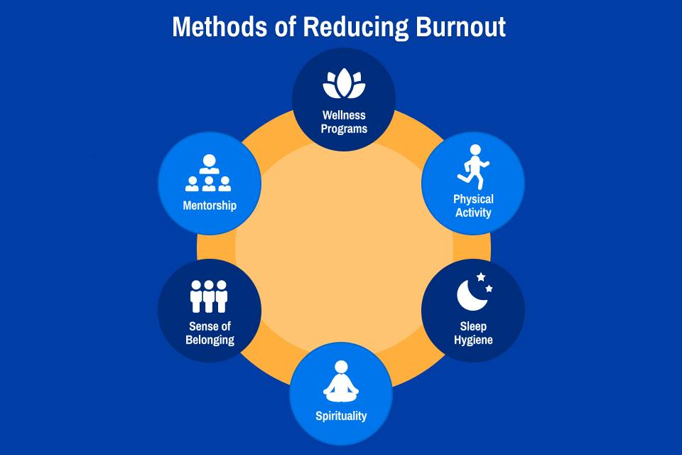 An image depicting six methods of reducing burnout including wellness programs, physical activity, sleep hygiene, spirituality, sense of belonging, and mentorship