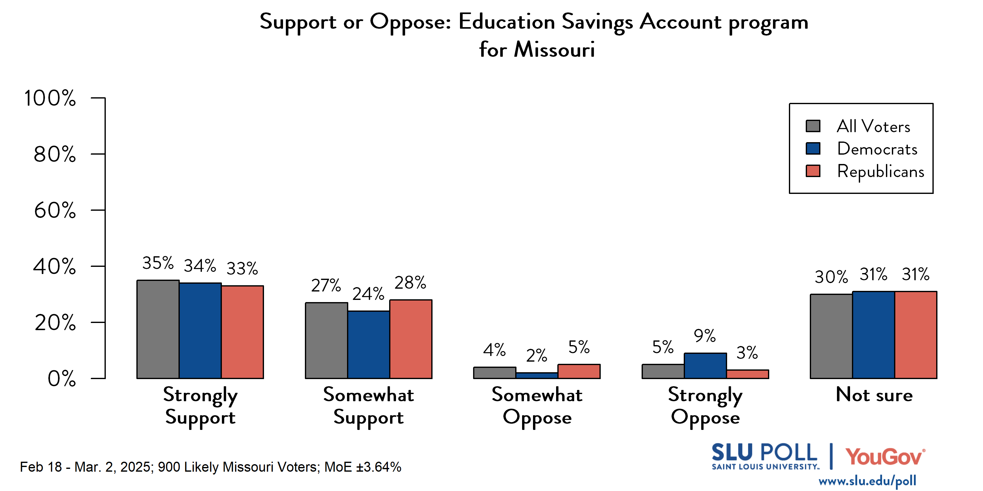 Likely voters' responses to 'In general, do you support or oppose an Education Savings Account program for Missouri?': 35% Strongly support, 27% Somewhat support, 4% Somewhat oppose, 5% Strongly oppose, and 30% Not sure. Democratic voters' responses: ' 34% Strongly support, 24% Somewhat support, 2% Somewhat oppose, 9% Strongly oppose, and 31% Not sure. Republican voters' responses: 33% Strongly support, 28% Somewhat support, 5% Somewhat oppose, 3% Strongly oppose, and 31% Not sure.
