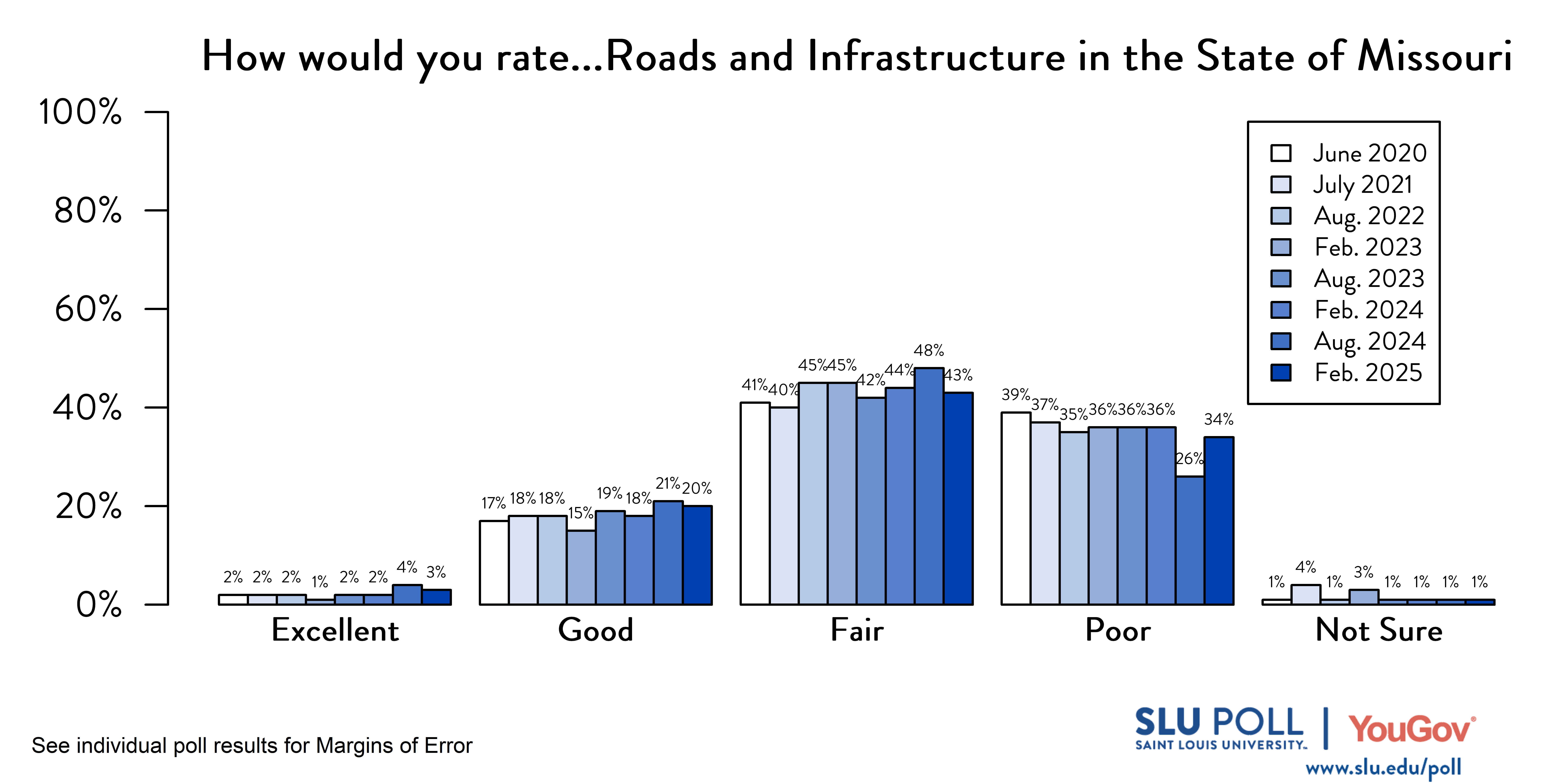 Likely voters' responses to 'How would you rate the following...Roads and infrastructure in the State of Missouri?'. June 2020 Voter Responses 2% Excellent, 17% Good, 41% Fair, 39% Poor, and 1% Not Sure. July 2021 Voter Responses: 2% Excellent, 18% Good, 40% Fair, 37% Poor, and 4% Not sure. August 2022 Voter Responses: 2% Excellent, 18% Good, 45% Fair, 35% Poor, and 1% Not sure. February 2023 Voter Responses: 1% Excellent, 15% Good, 45% Fair, 36% Poor, and 3% Not sure. August 2023 Voter Responses: 2% Excellent, 19% Good, 42% Fair, 36% Poor, and 1% Not sure. February 2024 Voter Responses: 2% Excellent, 18% Good, 44% Fair, 36% Poor, and 1% Not sure. August 2024 Voter Responses: 4% Excellent, 21% Good, 48% Fair, 26% Poor, and 1% Not sure. February 2025 Voter Responses: 3% Excellent, 20% Good, 43% Fair, 34% Poor, and 1% Not sure.