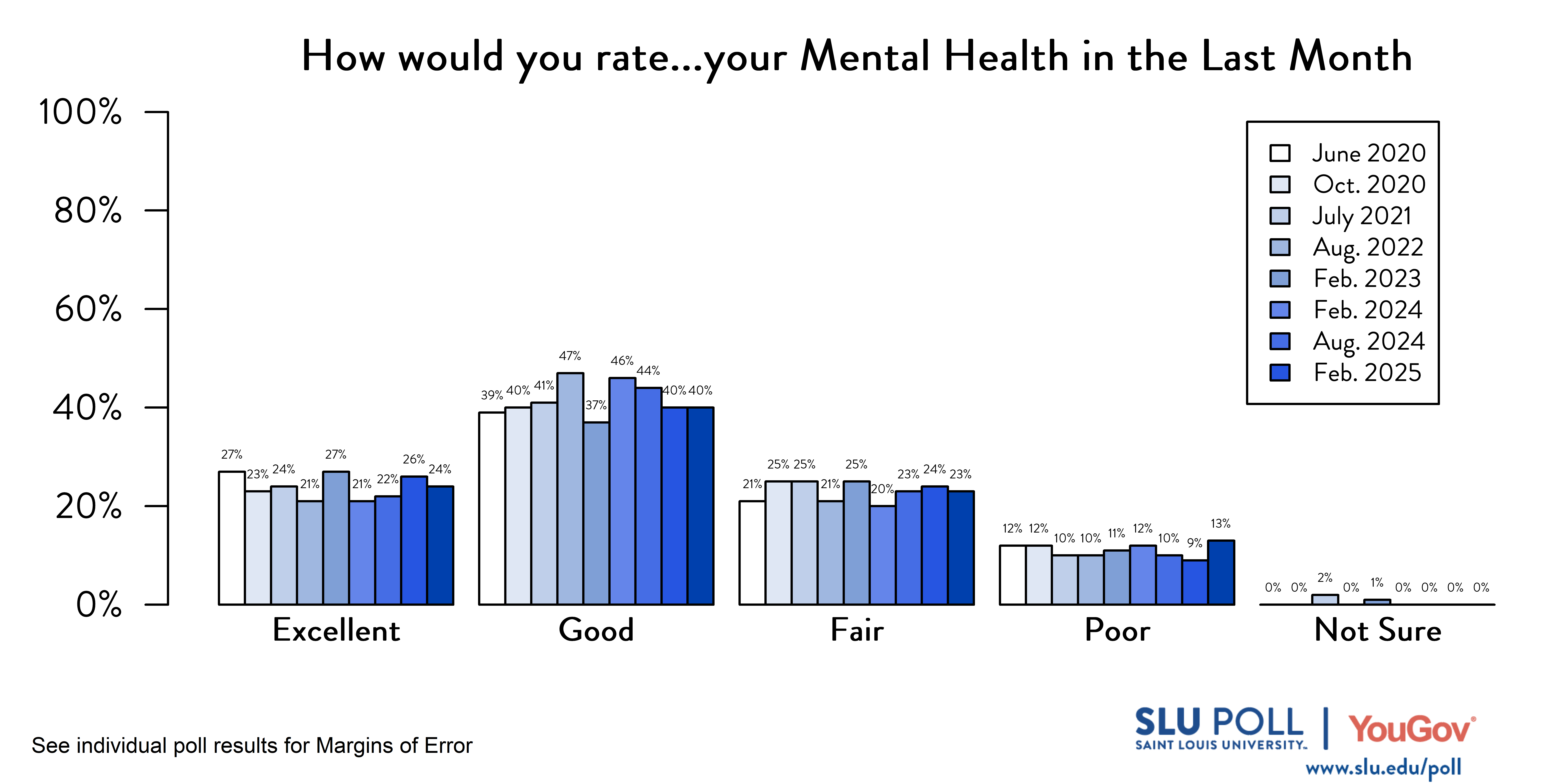 Likely voters' responses to 'How would you rate the following...Your mental health in the last month?'. June 2020 Voter Responses 27% Excellent, 39% Good, 21% Fair, 12% Poor, and 0% Not sure. October 2020 Voter Responses: 23% Excellent, 40% Good, 25% Fair, 12% Poor, and 0% Not sure. July 2021 Voter Responses: 24% Excellent, 41% Good, 25% Fair, 10% Poor, and 2% Not sure. August 2022 Voter Responses: 21% Excellent, 47% Good, 21% Fair, 10% Poor, and 0% Not sure. February 2023 Voter Responses: 27% Excellent, 37% Good, 25% Fair, 11% Poor, and 1% Not sure. August 2023 Voter Responses: 21% Excellent, 46% Good, 20% Fair, 12% Poor, and 0% Not sure. February 2024 Voter Responses: 22% Excellent, 44% Good, 23% Fair, 10% Poor, and 0% Not sure. August 2024 Voter Responses: 26% Excellent, 40% Good, 24% Fair, 9% Poor, and 0% Not sure. February 2025 Voter Responses: 24% Excellent, 40% Good, 23% Fair, 13% Poor, and 0% Not sure.