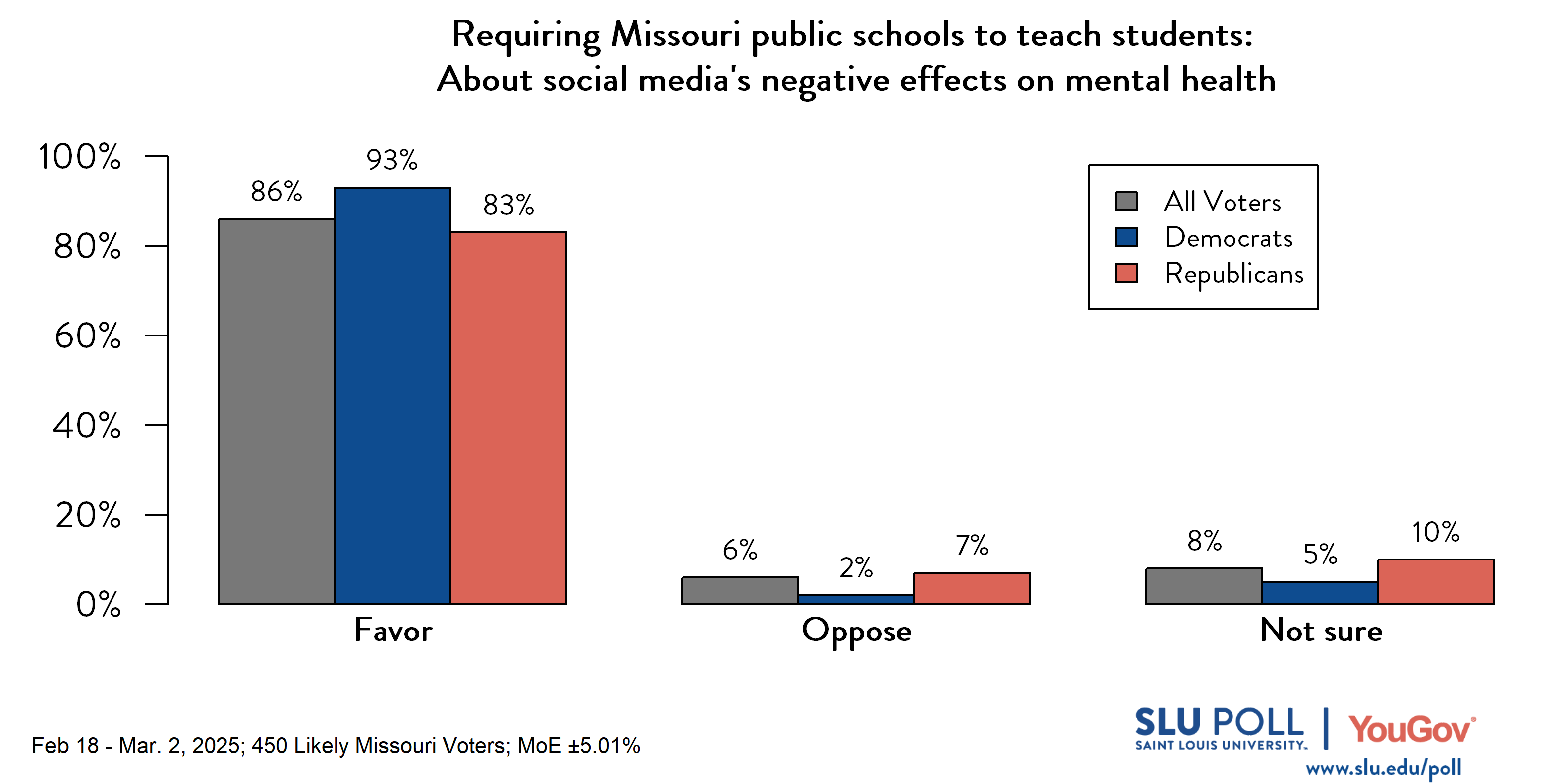Likely voters' responses to 'Do you favor or oppose requiring Missouri public schools to teach students...The purpose and acceptable use of social media platforms?': 76% Favor, 14% Oppose, and 10% Not sure. Democratic voters' responses: ' 87% Favor, 7% Oppose, and 6% Not sure. Republican voters' responses: 67% Favor, 20% Oppose, and 12% Not sure.