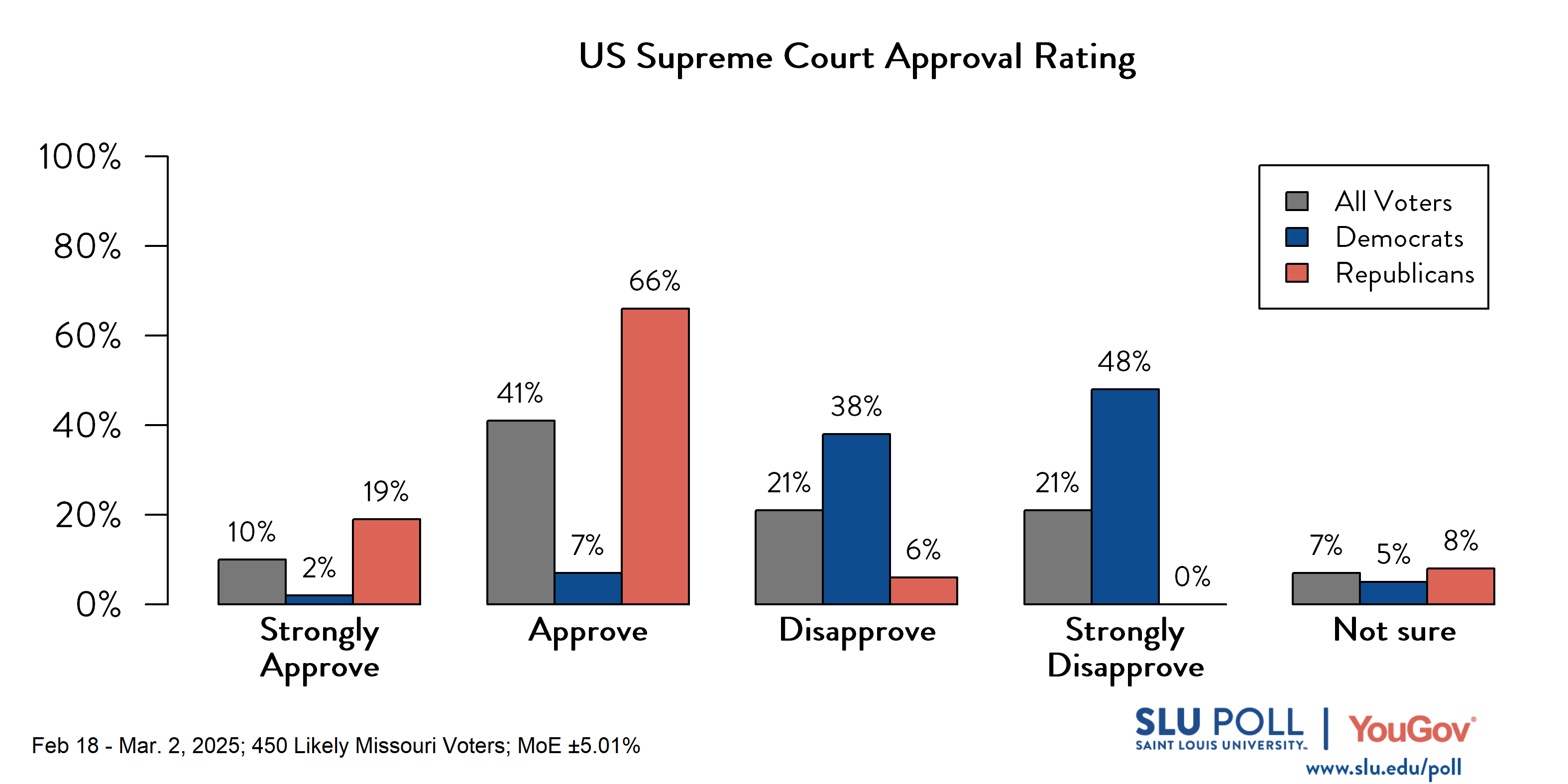 Likely voters' responses to 'Do you approve or disapprove of the way each is doing their job...The US Supreme Court?': 10% Strongly approve, 41% Approve, 21% Disapprove, 21% Strongly disapprove, and 7% Not sure. Democratic voters' responses: ' 2% Strongly approve, 7% Approve, 38% Disapprove, 48% Strongly disapprove, and 5% Not sure. Republican voters' responses:  19% Strongly approve, 66% Approve, 6% Disapprove, 0% Strongly disapprove, and 8% Not sure.
