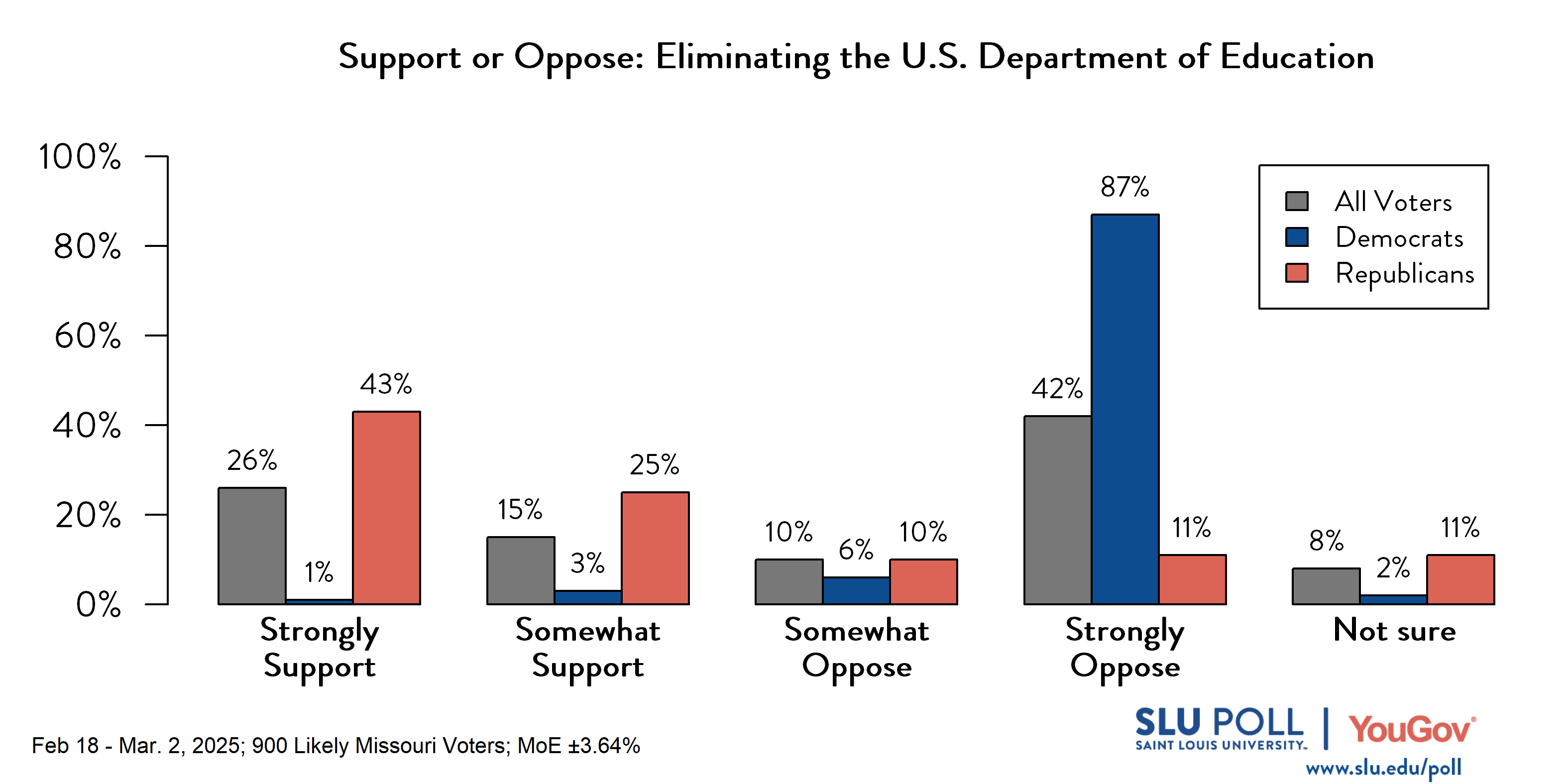 Likely voters' responses to 'Would you support or oppose eliminating the U.S. Department of Education?': 26% Strongly support, 15% Somewhat support, 10% Somewhat oppose, 42% Strongly oppose, and 8% Not sure. Democratic voters' responses: ' 1% Strongly support, 3% Somewhat support, 6% Somewhat oppose, 87% Strongly oppose, and 2% Not sure. Republican voters' responses: 43% Strongly support, 25% Somewhat support, 10% Somewhat oppose, 11% Strongly oppose, and 11% Not sure.