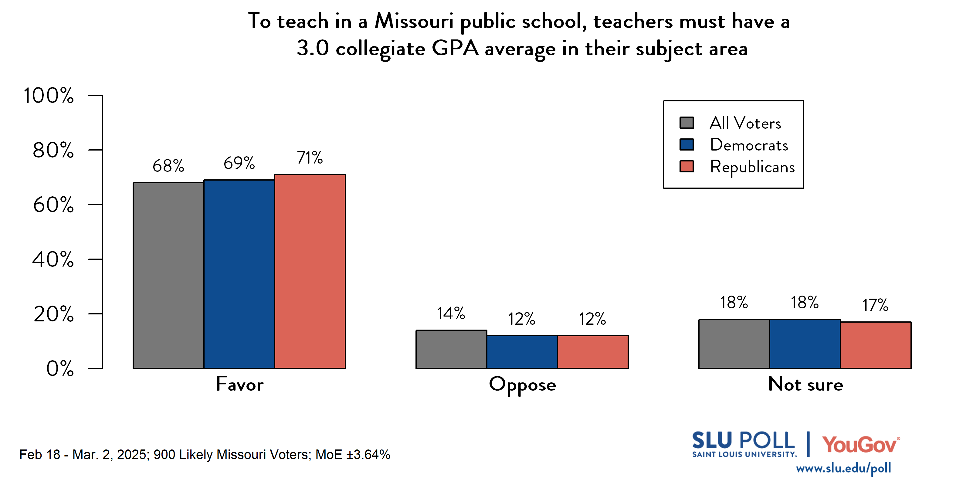 Likely voters' responses to 'Do you favor or oppose requiring individuals to meet the following requirements to teach in a Missouri public school (i.e., kindergarten through 12th grade)...Teachers must have a 3.0 collegiate grade-point average in their subject area?': 68% Favor, 14% Oppose, and 18% Not sure. Democratic voters' responses: ' 69% Favor, 12% Oppose, and 18% Not sure. Republican voters' responses: 71% Favor, 12% Oppose, and 17% Not sure.