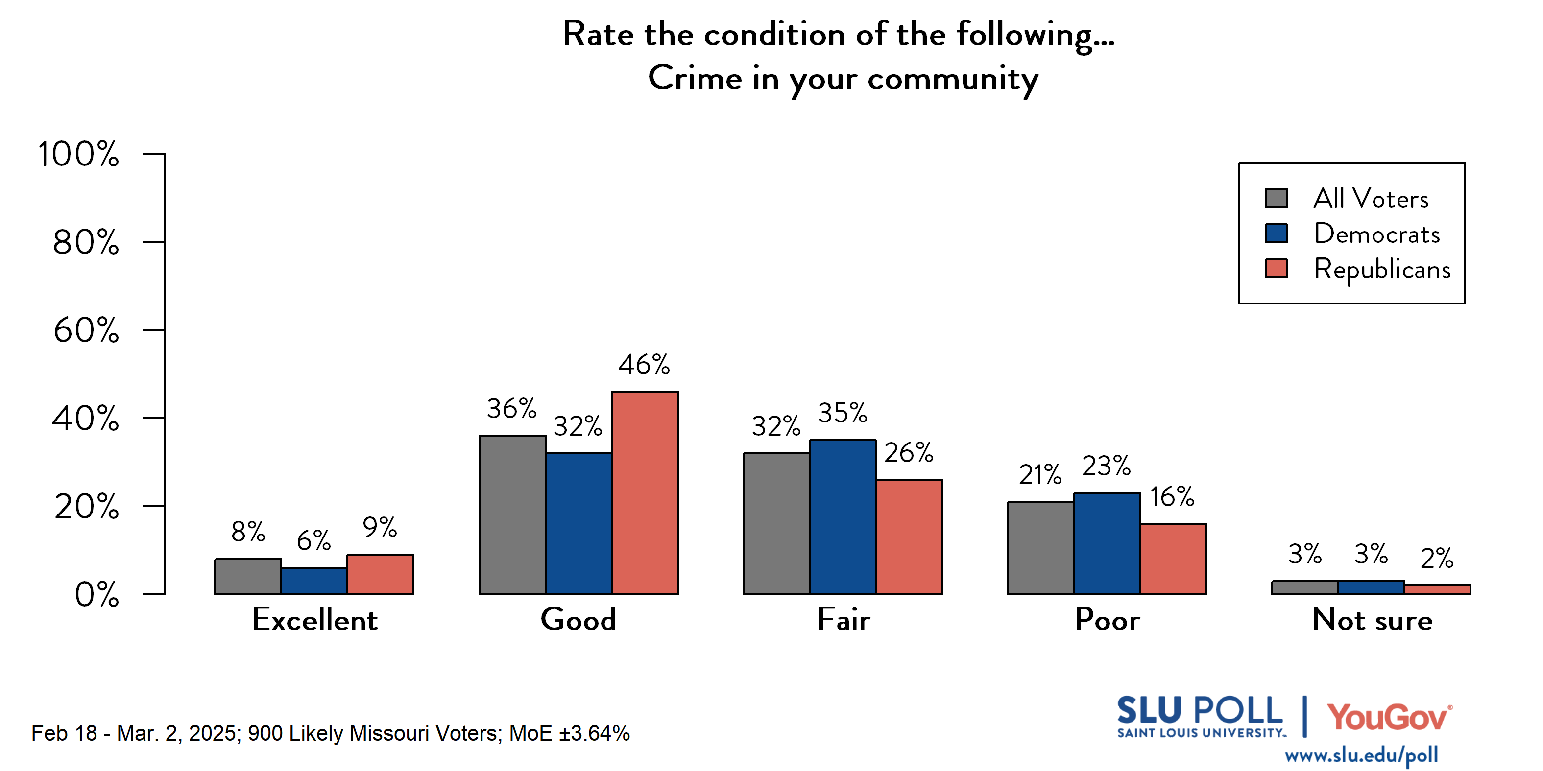 Likely voters' responses to 'How would you rate the following...Crime in your community?': 8% Excellent, 36% Good, 32% Fair, 21% Poor, and 3% Not sure. Democratic voters' responses: ' 6% Excellent, 32% Good, 35% Fair, 23% Poor, and 3% Not sure. Republican voters' responses: 9% Excellent, 46% Good, 26% Fair, 16% Poor, and 2% Not sure. Likely voters' responses to 'How would you rate the following...Crime in your community?': 8% Excellent, 36% Good, 32% Fair, 21% Poor, and 3% Not sure. Democratic voters' responses: ' 6% Excellent, 32% Good, 35% Fair, 23% Poor, and 3% Not sure. Republican voters' responses: 9% Excellent, 46% Good, 26% Fair, 16% Poor, and 2% Not sure.