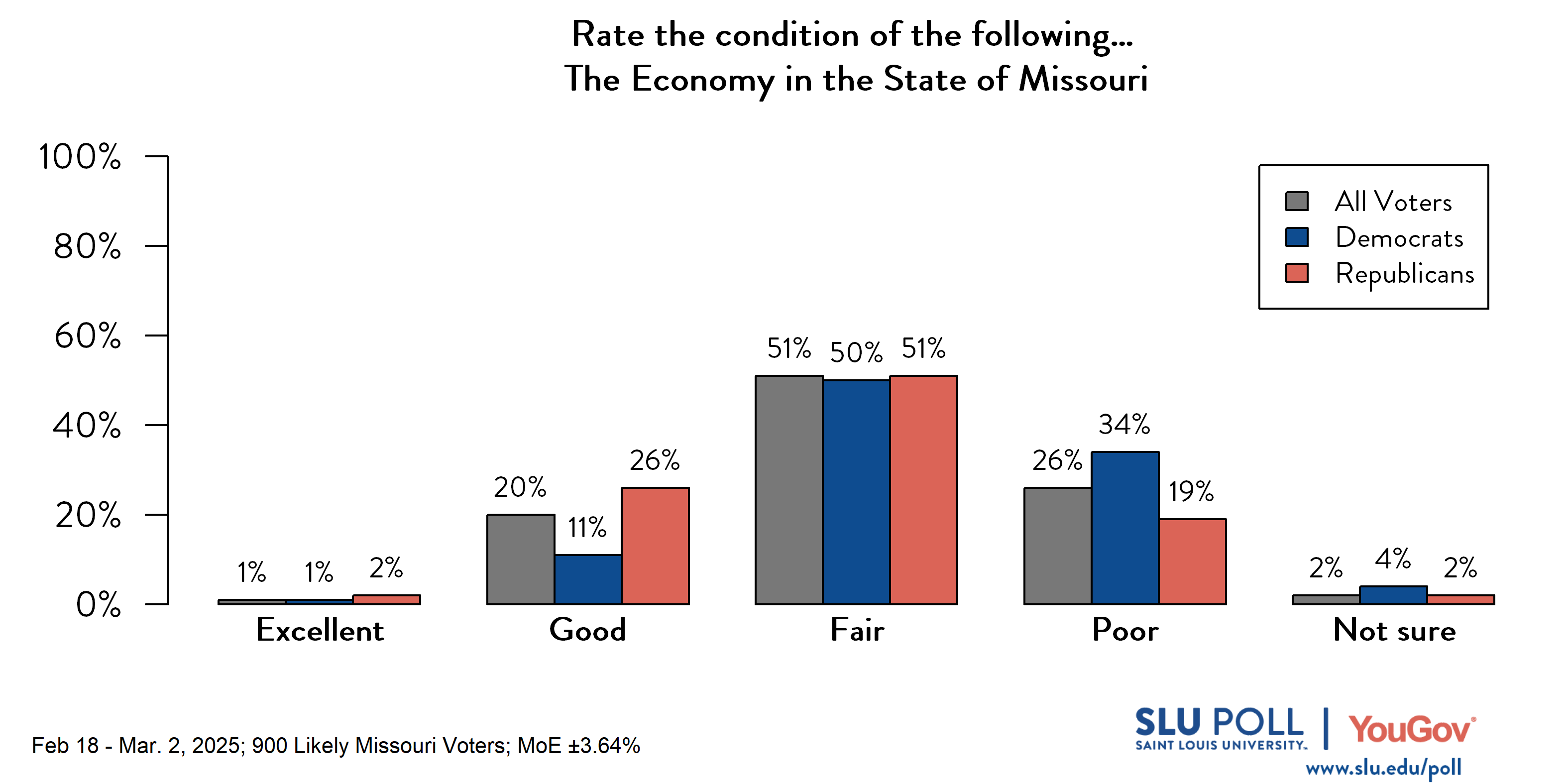 Likely voters' responses to 'How would you rate the following...The Economy in the State of Missouri?': 1% Excellent, 20% Good, 51% Fair, 26% Poor, and 2% Not sure. Democratic voters' responses: ' 1% Excellent, 11% Good, 50% Fair, 34% Poor, and 4% Not sure. Republican voters' responses: 2% Excellent, 26% Good, 51% Fair, 19% Poor, and 2% Not sure. Likely voters' responses to 'How would you rate the following...The Economy in the State of Missouri?': 1% Excellent, 20% Good, 51% Fair, 26% Poor, and 2% Not sure. Democratic voters' responses: ' 1% Excellent, 11% Good, 50% Fair, 34% Poor, and 4% Not sure. Republican voters' responses: 2% Excellent, 26% Good, 51% Fair, 19% Poor, and 2% Not sure.