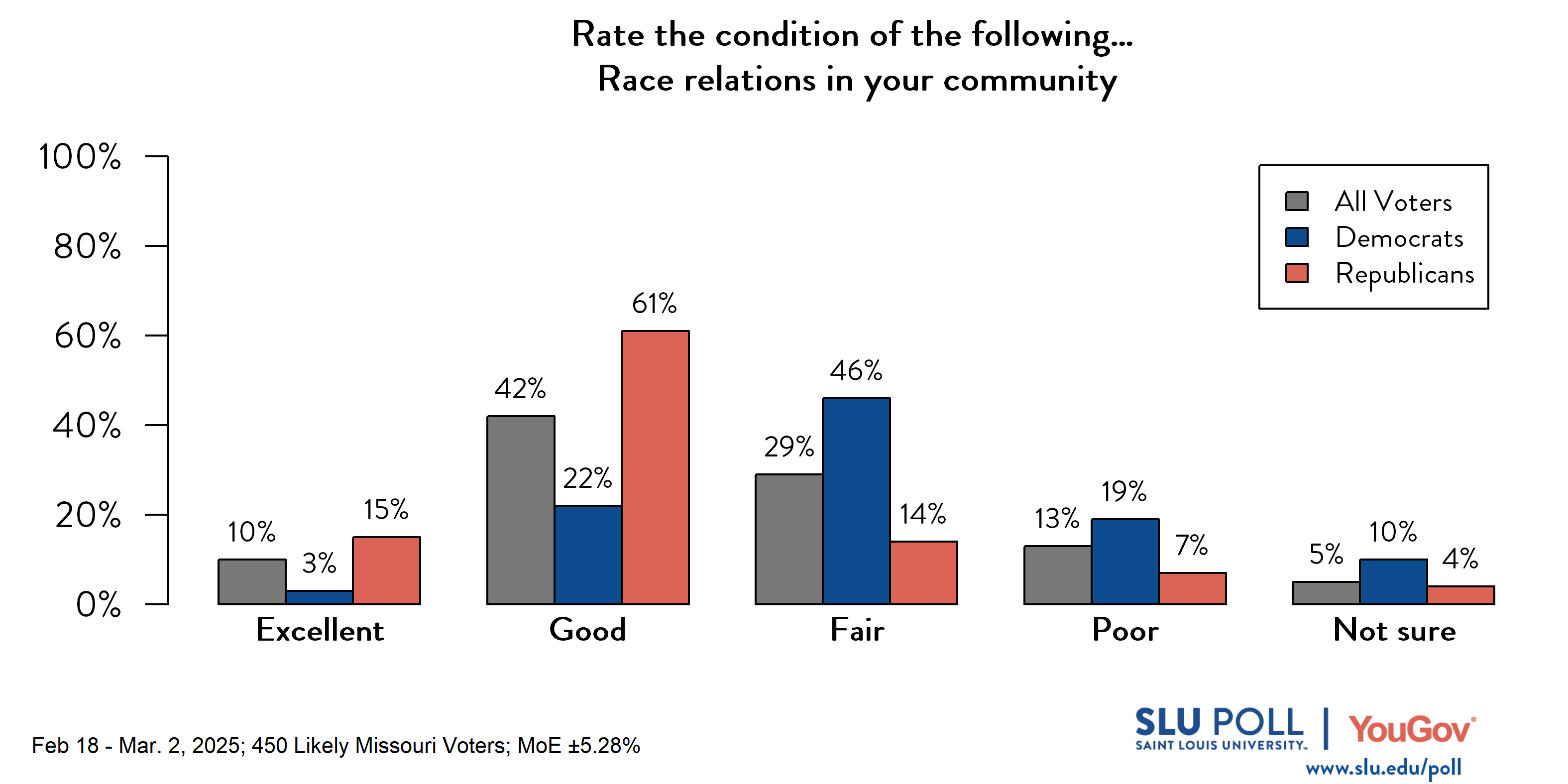 Likely voters' responses to 'How would you rate the following...Race relations in your community?': 10% Excellent, 42% Good, 29% Fair, 13% Poor, and 5% Not sure. Democratic voters' responses: ' 3% Excellent, 22% Good, 46% Fair, 19% Poor, and 10% Not sure. Republican voters' responses: 15% Excellent, 61% Good, 14% Fair, 7% Poor, and 4% Not sure. Likely voters' responses to 'How would you rate the following...Race relations in your community?': 10% Excellent, 42% Good, 29% Fair, 13% Poor, and 5% Not sure. Democratic voters' responses: ' 3% Excellent, 22% Good, 46% Fair, 19% Poor, and 10% Not sure. Republican voters' responses: 15% Excellent, 61% Good, 14% Fair, 7% Poor, and 4% Not sure.