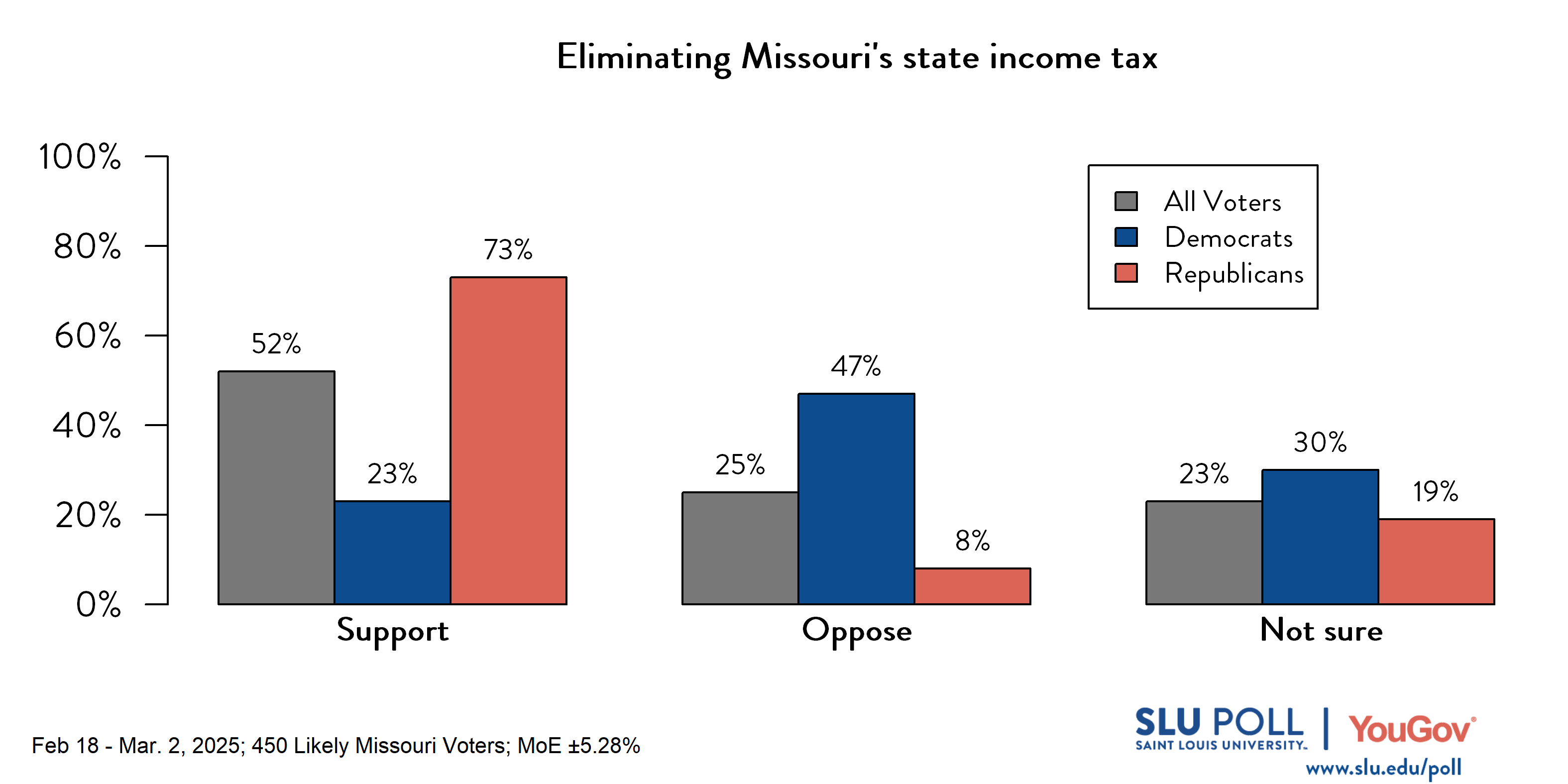 Likely voters' responses to 'Would you support or oppose eliminating Missouri's state income tax?': 52% Support, 25% Oppose, and 23% Not sure. Democratic voters' responses: ' 23% Support, 47% Oppose, and 30% Not sure. Republican voters' responses: 73% Support, 8% Oppose, and 19% Not sure. Likely voters' responses to 'Would you support or oppose eliminating Missouri's state income tax?': 52% Support, 25% Oppose, and 23% Not sure. Democratic voters' responses: ' 23% Support, 47% Oppose, and 30% Not sure. Republican voters' responses: 73% Support, 8% Oppose, and 19% Not sure.