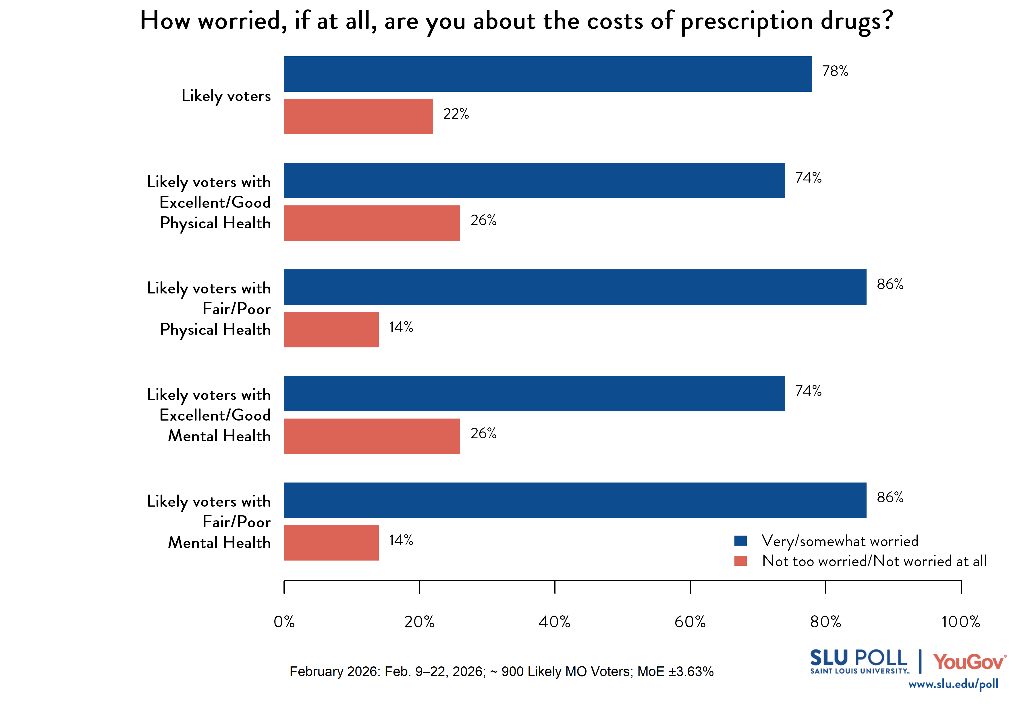 This graph presents likely voters' responses to the question 'How worried, if at all, are you about the costs of prescription drugs?' broken down by self-reported physical and mental health status. Concern about prescription drug costs is high across all subgroups. Among all likely voters, 78% are very or somewhat worried about prescription drug costs, while 22% are not too worried or not worried at all. Worry is somewhat higher among voters in worse health: 86% of those with fair or poor physical health are very or somewhat worried (14% not worried), compared to 74% of those with excellent or good physical health (26% not worried). The same pattern holds for mental health - 86% of voters with fair or poor mental health are very or somewhat worried (14% not worried), compared to 74% of those with excellent or good mental health (26% not worried). 