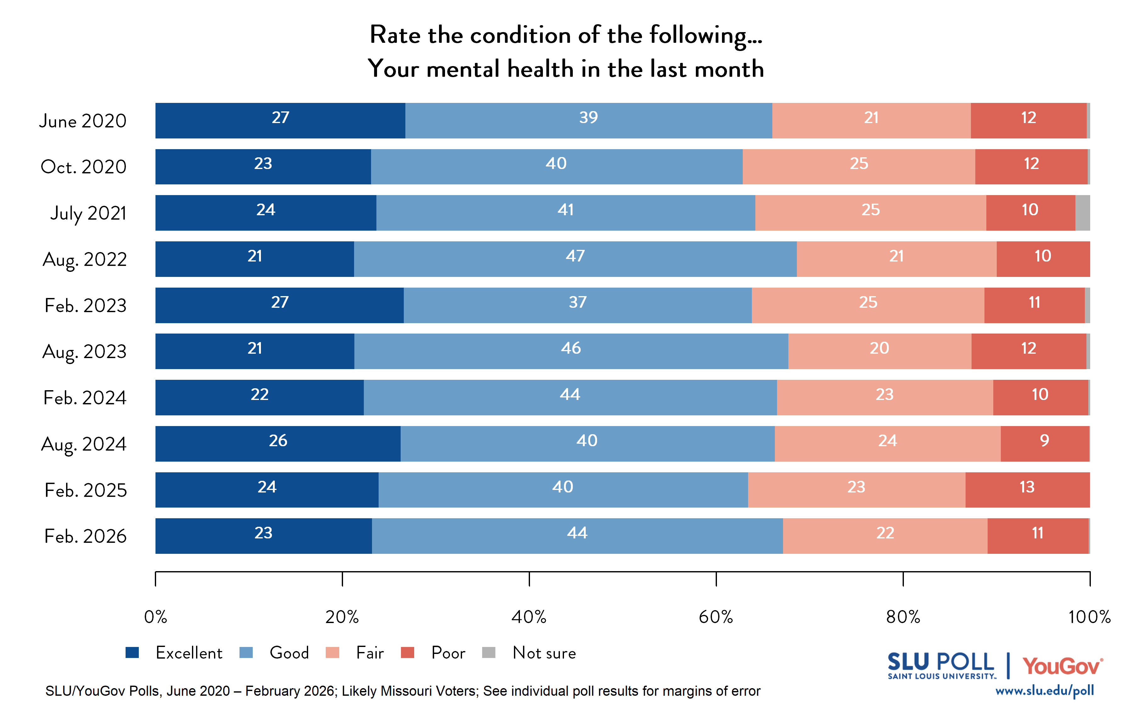 Likely voters' responses to 'How would you rate the following...Your mental health in the last month?'. June 2020 Voter Responses 27% Excellent, 39% Good, 21% Fair, 12% Poor, and 0% Not sure. October 2020 Voter Responses: 23% Excellent, 40% Good, 25% Fair, 12% Poor, and 0% Not sure. July 2021 Voter Responses: 24% Excellent, 41% Good, 25% Fair, 10% Poor, and 2% Not sure. August 2022 Voter Responses: 21% Excellent, 47% Good, 21% Fair, 10% Poor, and 0% Not sure. February 2023 Voter Responses: 27% Excellent, 37% Good, 25% Fair, 11% Poor, and 1% Not sure. August 2023 Voter Responses: 21% Excellent, 46% Good, 20% Fair, 12% Poor, and 0% Not sure. February 2024 Voter Responses: 22% Excellent, 44% Good, 23% Fair, 10% Poor, and 0% Not sure. August 2024 Voter Responses: 26% Excellent, 40% Good, 24% Fair, 9% Poor, and 0% Not sure. February 2025 Voter Responses: 24% Excellent, 40% Good, 23% Fair, 13% Poor, and 0% Not sure. February 2026 Voter Responses: 23% Excellent, 44% Good, 22% Fair, 11% Poor, and 0% Not sure. 