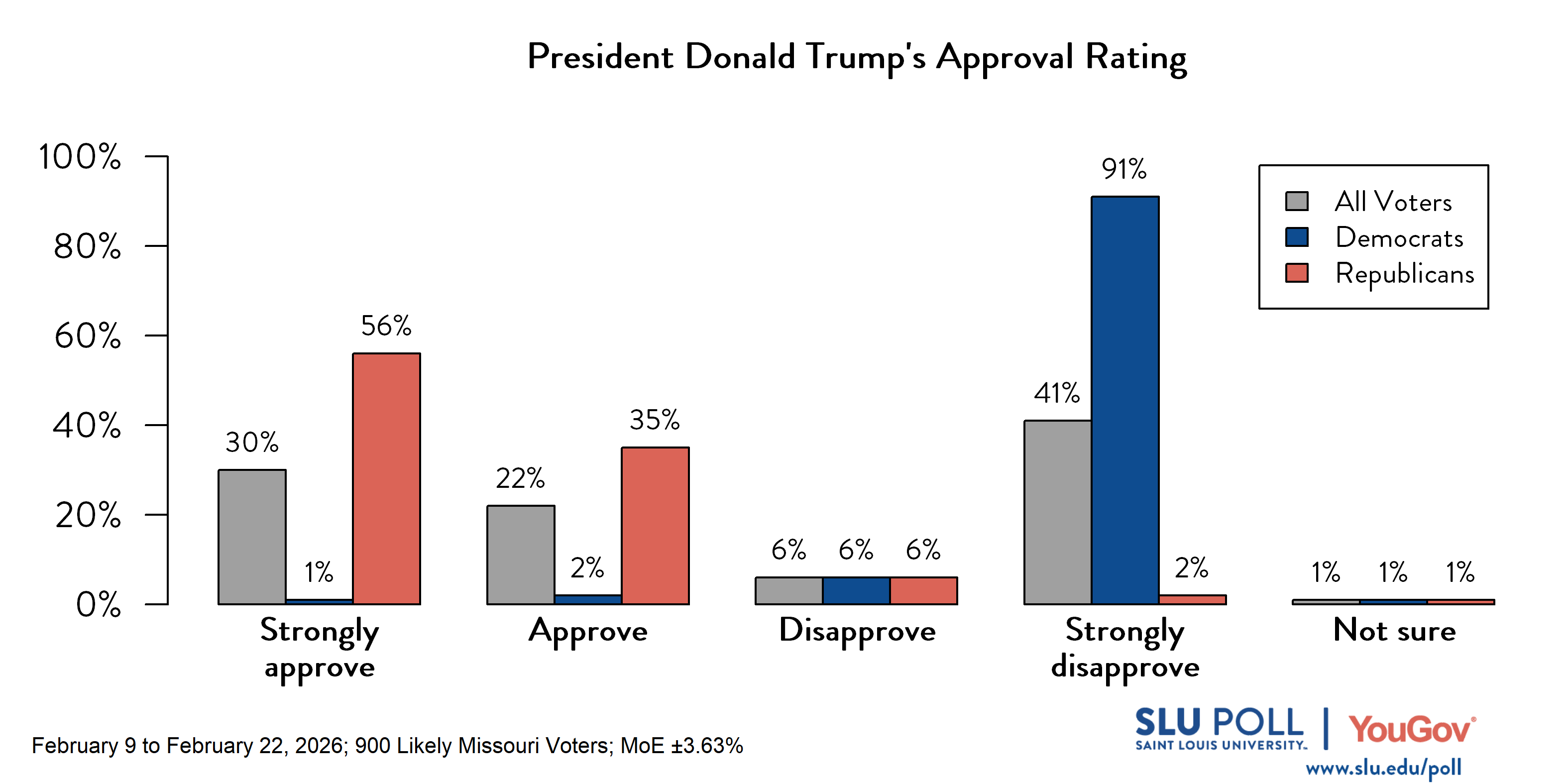 Likely voters' responses to 'Do you approve or disapprove of the way each is doing their job...Donald Trump?': 30% Strongly approve, 22% Approve, 6% Disapprove, 41% Strongly disapprove, and 1% Not sure. Democratic voters' responses: 1% Strongly approve, 2% Approve, 6% Disapprove, 91% Strongly disapprove, and 1% Not sure. Republican voters' responses: 56% Strongly approve, 35% Approve, 6% Disapprove, 2% Strongly disapprove, and 1% Not sure. 