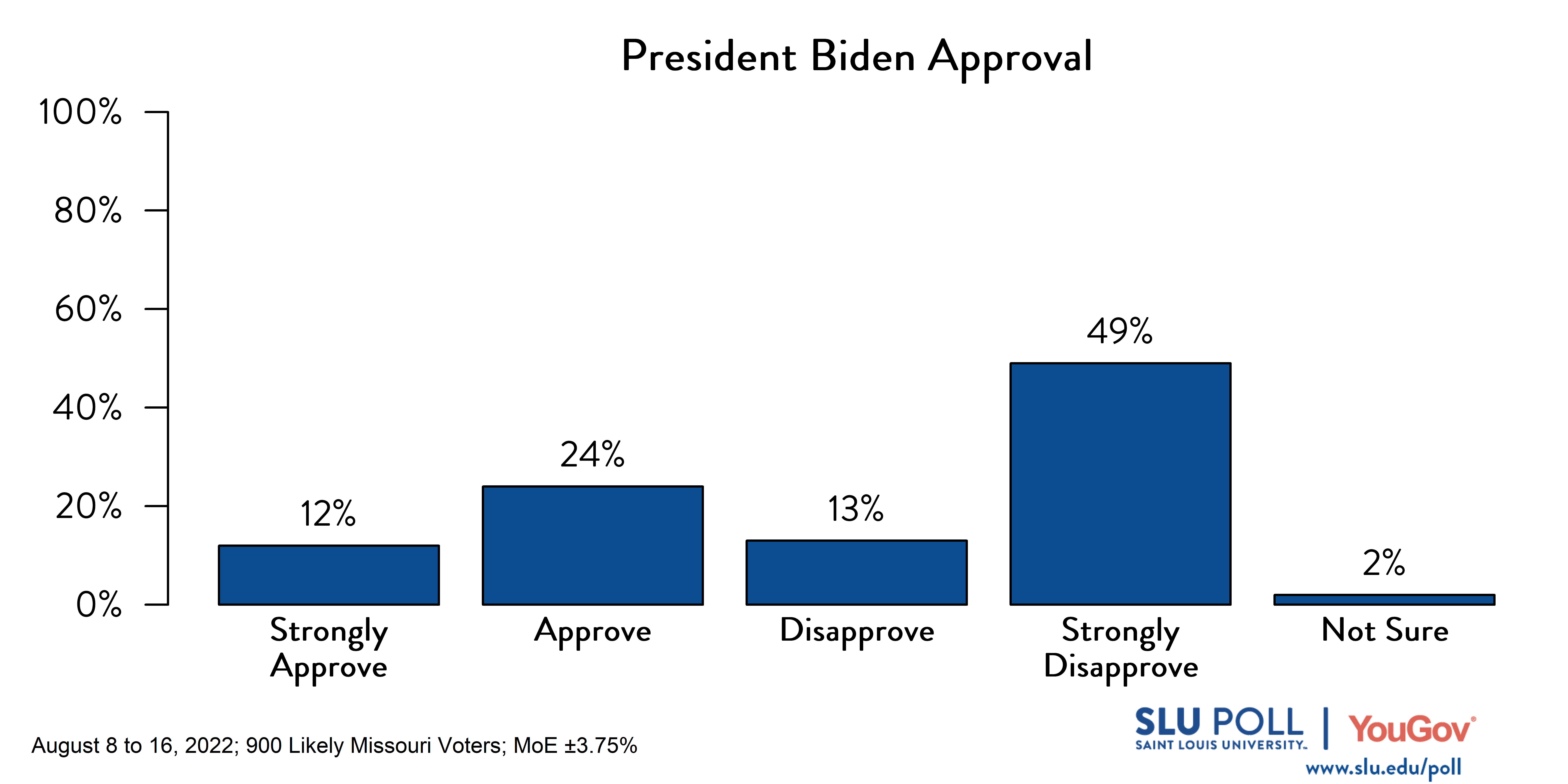 Likely voters' responses to 'Do you approve or disapprove of the way each is doing their job: President Joe Biden?': 12% Strongly approve, 24% Approve, 13% Disapprove, 49% Strongly disapprove, and 2% Not sure. Likely voters' responses to 'Do you approve or disapprove of the way each is doing their job: President Joe Biden?': 12% Strongly approve, 24% Approve, 13% Disapprove, 49% Strongly disapprove, and 2% Not sure.