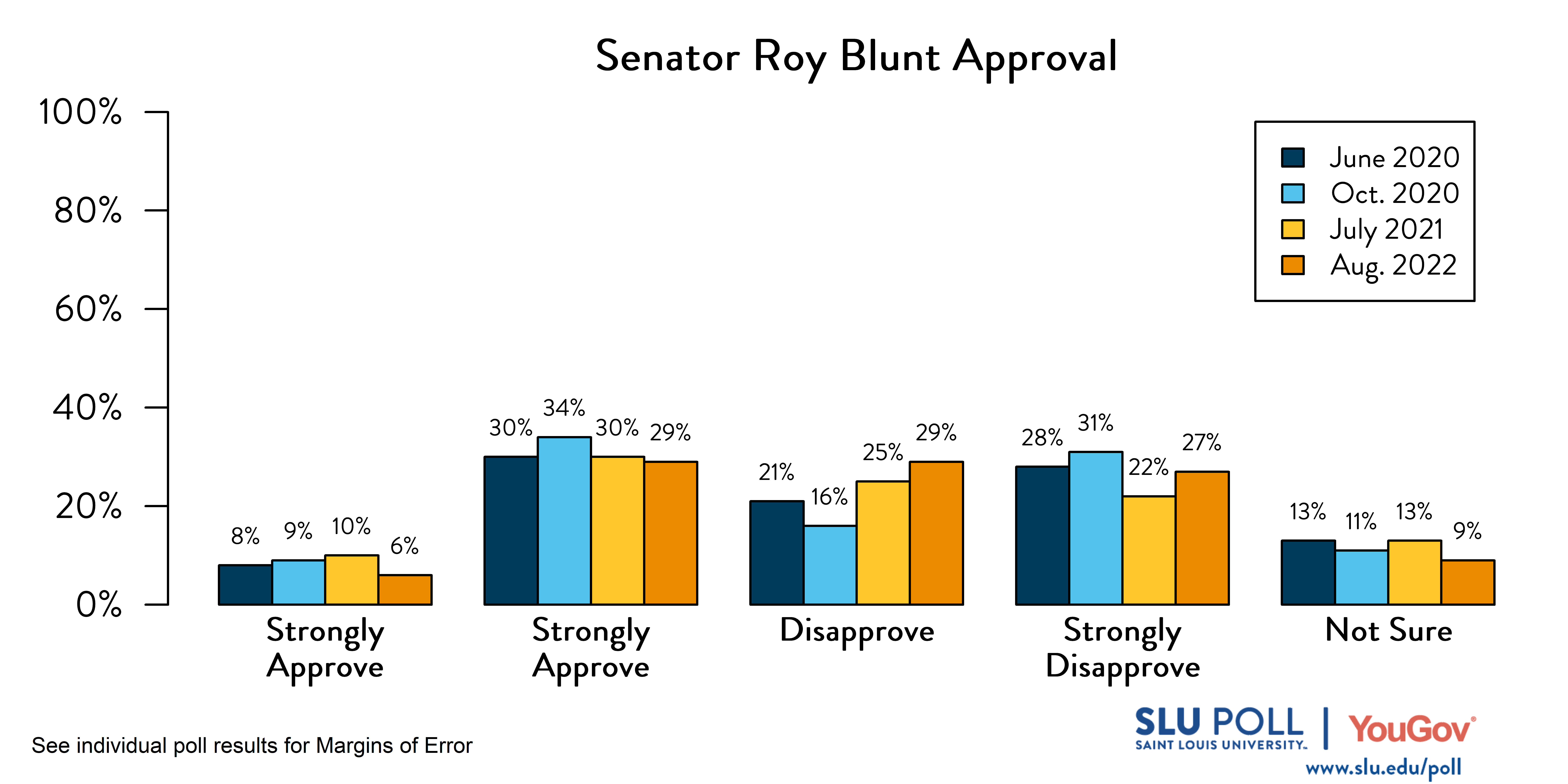 This bar graph demonstrates how Senator Blunt's approval has changed over time. This bar graph demonstrates how Senator Blunt's approval has changed over time.