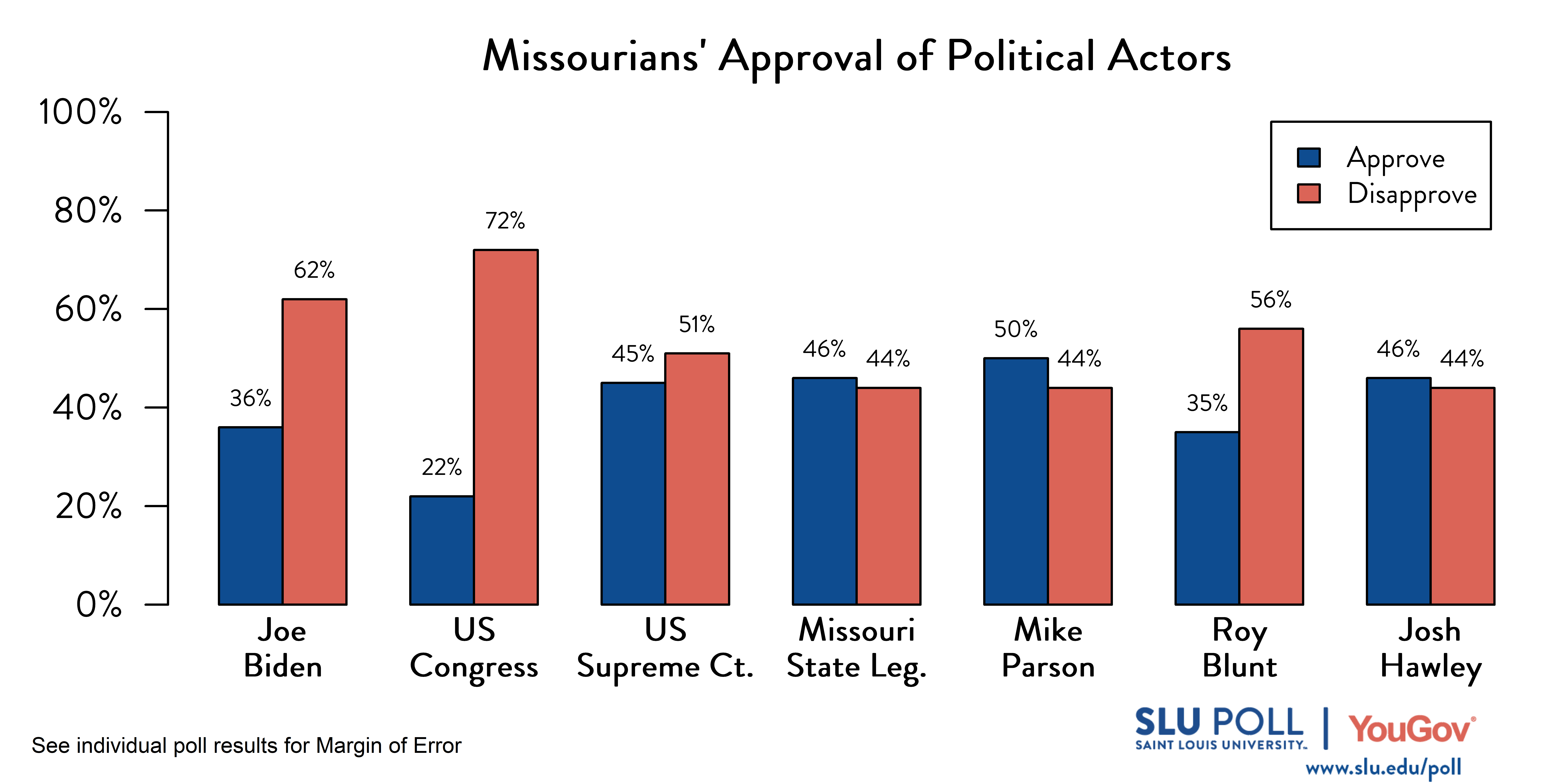 This graph shows respondents' approval and disapproval of various political actors. 36% approve of Joe Biden, while 62% disapprove. 22% disapprove of the US Congress, while 72% disapprove. 45% approve of the Supreme Court, while 51% disapprove. 46% approve of the Missouri State Legislature, while 44% disapprove. 50% approve of Mike Parson, while 44% disapprove. 35% approve of Roy Blunt, while 56% disapprove. 46% approve of Josh Hawley, while 44% disapprove. This graph shows respondents' approval and disapproval of various political actors. 36% approve of Joe Biden, while 62% disapprove. 22% disapprove of the US Congress, while 72% disapprove. 45% approve of the Supreme Court, while 51% disapprove. 46% approve of the Missouri State Legislature, while 44% disapprove. 50% approve of Mike Parson, while 44% disapprove. 35% approve of Roy Blunt, while 56% disapprove. 46% approve of Josh Hawley, while 44% disapprove.