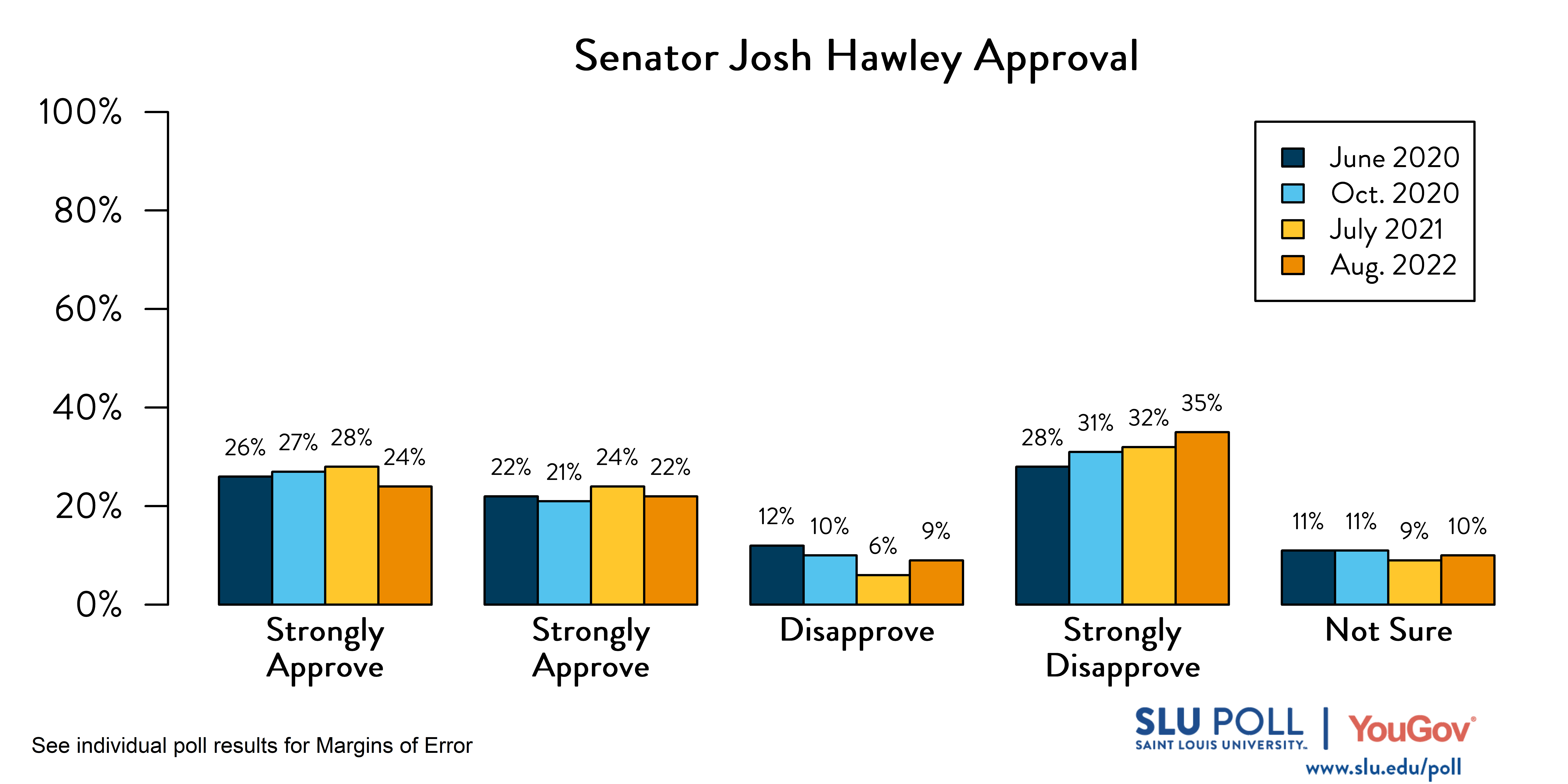 Likely voters' responses to 'Do you approve or disapprove of the way each is doing their job: Senator Josh Hawley?'. June 2020 Voter Responses 26% Strongly Approve, 22% Approve, 12% Disapprove, 28% Strongly Disapprove, and 11% Not sure. October 2020 Voter Responses: 27% Strongly approve, 21% Approve, 10% Disapprove, 31% Strongly disapprove, and 11% Not sure. July 2021 Voter Responses: 28% Strongly approve, 24% Approve, 6% Disapprove, 32% Strongly disapprove, and 9% Not sure. August 2021 Voter Responses: 24% Strongly approve, 22% Approve, 9% Disapprove, 35% Strongly disapprove, and 10% Not sure. Likely voters' responses to 'Do you approve or disapprove of the way each is doing their job: Senator Josh Hawley?'. June 2020 Voter Responses 26% Strongly Approve, 22% Approve, 12% Disapprove, 28% Strongly Disapprove, and 11% Not sure. October 2020 Voter Responses: 27% Strongly approve, 21% Approve, 10% Disapprove, 31% Strongly disapprove, and 11% Not sure. July 2021 Voter Responses: 28% Strongly approve, 24% Approve, 6% Disapprove, 32% Strongly disapprove, and 9% Not sure. August 2021 Voter Responses: 24% Strongly approve, 22% Approve, 9% Disapprove, 35% Strongly disapprove, and 10% Not sure.