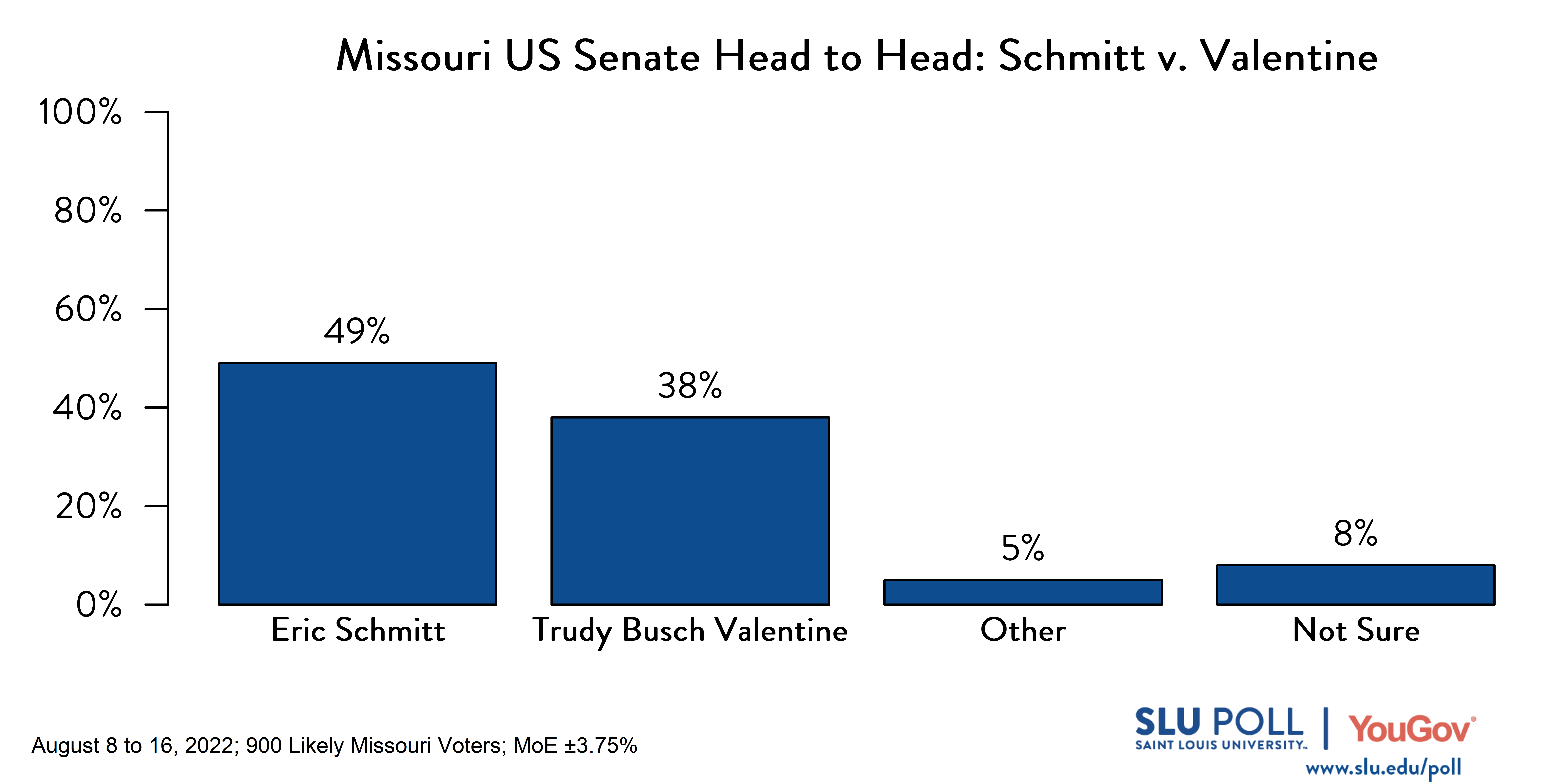 Likely voters' responses to 'If the election for U.S. Senator in Missouri were being held today, who would you vote for?': 49% Eric Schmitt (R), 38% Trudy Busch Valentine (D), 5% Other, and 8% Not sure. Likely voters' responses to 'If the election for U.S. Senator in Missouri were being held today, who would you vote for?': 49% Eric Schmitt (R), 38% Trudy Busch Valentine (D), 5% Other, and 8% Not sure.