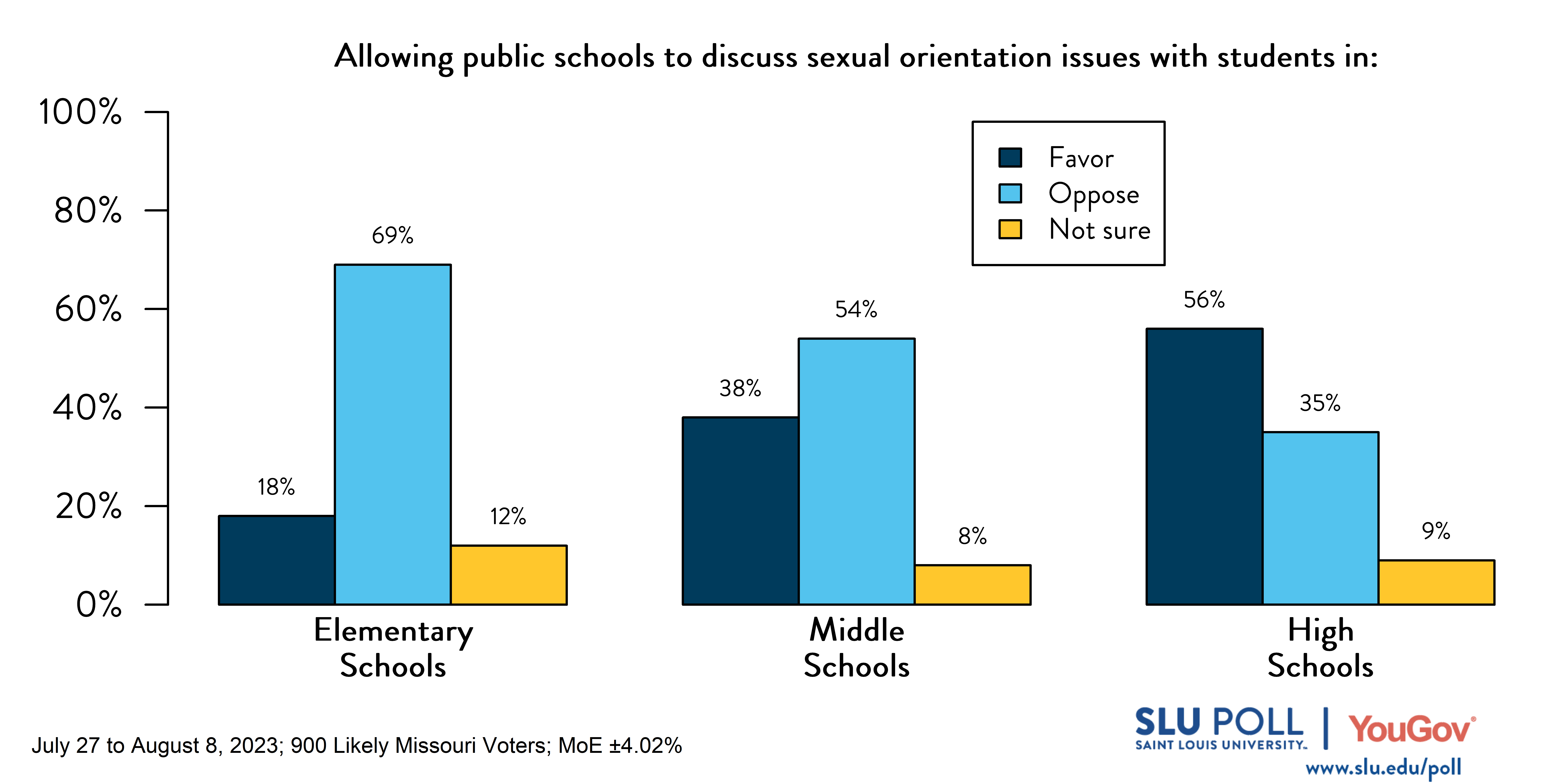 Likely voters’ responses to ‘Do you favor or oppose public schools being allowed to: discuss sexual orientation issues with students in elementary schools?’: 18% Favor, 69% Oppose, and 12% Not Sure. Likely voters’ responses to ‘Do you favor or oppose public schools being allowed to: discuss sexual orientation issues with students in middle schools?’: 38% Favor, 54% Oppose, and 8% Not Sure. Likely voters’ responses to ‘Do you favor or oppose public schools being allowed to: discuss sexual orientation issues with students in high schools?’: 56% Favor, 35% Oppose, and 9% Not Sure. Likely voters’ responses to ‘Do you favor or oppose public schools being allowed to: discuss sexual orientation issues with students in elementary schools?’: 18% Favor, 69% Oppose, and 12% Not Sure. Likely voters’ responses to ‘Do you favor or oppose public schools being allowed to: discuss sexual orientation issues with students in middle schools?’: 38% Favor, 54% Oppose, and 8% Not Sure. Likely voters’ responses to ‘Do you favor or oppose public schools being allowed to: discuss sexual orientation issues with students in high schools?’: 56% Favor, 35% Oppose, and 9% Not Sure.