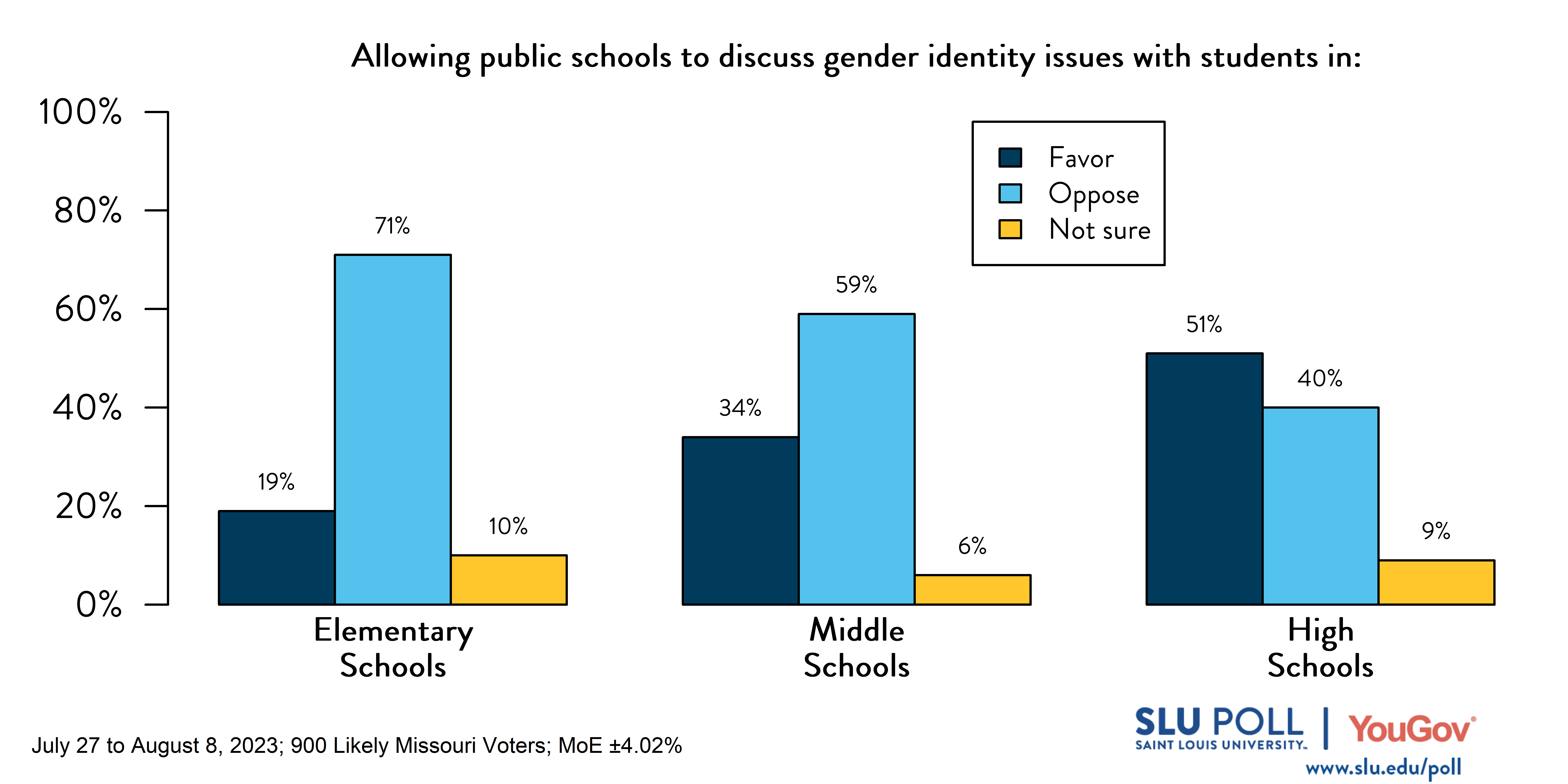 Likely voters’ responses to ‘Do you favor or oppose public schools being allowed to: discuss gender identity issues with students in elementary schools?’: 19% Favor, 71% Oppose, and 10% Not Sure. Likely voters’ responses to ‘Do you favor or oppose public schools being allowed to: discuss gender identity issues with students in middle schools?’: 34% Favor, 59% Oppose, and 6% Not Sure. Likely voters’ responses to ‘Do you favor or oppose public schools being allowed to: discuss gender identity issues with students in high schools?’: 51% Favor, 40% Oppose, and 9% Not Sure. Likely voters’ responses to ‘Do you favor or oppose public schools being allowed to: discuss gender identity issues with students in elementary schools?’: 19% Favor, 71% Oppose, and 10% Not Sure. Likely voters’ responses to ‘Do you favor or oppose public schools being allowed to: discuss gender identity issues with students in middle schools?’: 34% Favor, 59% Oppose, and 6% Not Sure. Likely voters’ responses to ‘Do you favor or oppose public schools being allowed to: discuss gender identity issues with students in high schools?’: 51% Favor, 40% Oppose, and 9% Not Sure.