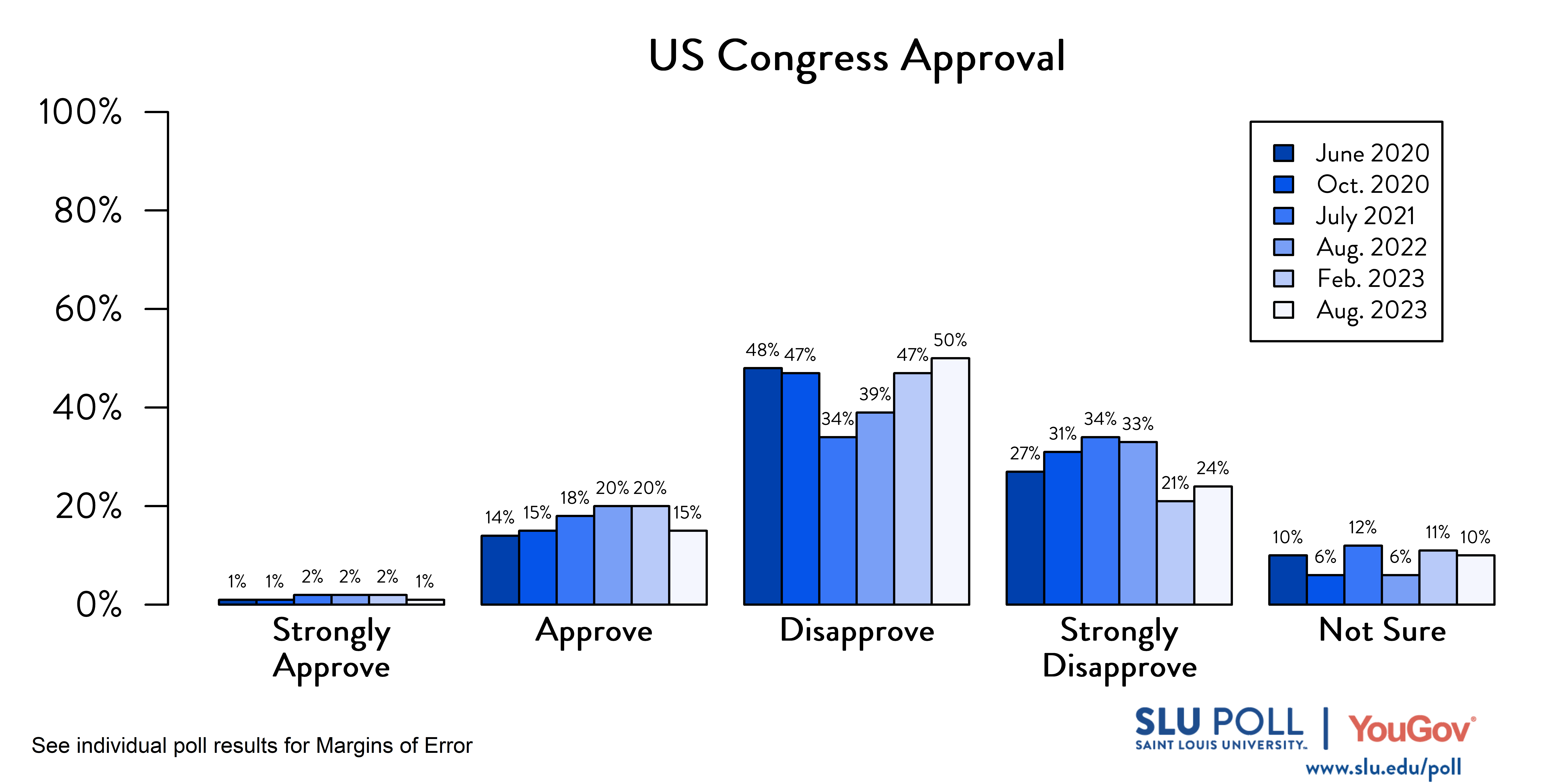 Likely voters' responses to 'Do you approve or disapprove of the way each is doing their job: The US Congress?'. June 2020 Voter Responses 1% Strongly Approve, 14% Approve, 48% Disapprove, 27% Strongly Disapprove, and 10% Not sure. October 2020 Voter Responses: 1% Strongly approve, 15% Approve, 47% Disapprove, 31% Strongly disapprove, and 6% Not sure. July 2021 Voter Responses: 2% Strongly approve, 18% Approve, 34% Disapprove, 34% Strongly disapprove, and 12% Not sure. August 2022 Voter Responses: 2% Strongly approve, 20% Approve, 39% Disapprove, 33% Strongly disapprove, and 6% Not sure. February 2023 Voter Responses: 2% Strongly approve, 20% Approve, 47% Disapprove, 21% Strongly disapprove, and 11% Not sure. August 2023 Voter Responses: 1% Strongly approve, 15% Approve, 50% Disapprove, 24% Strongly disapprove, and 10% Not sure. Likely voters' responses to 'Do you approve or disapprove of the way each is doing their job: The US Congress?'. June 2020 Voter Responses 1% Strongly Approve, 14% Approve, 48% Disapprove, 27% Strongly Disapprove, and 10% Not sure. October 2020 Voter Responses: 1% Strongly approve, 15% Approve, 47% Disapprove, 31% Strongly disapprove, and 6% Not sure. July 2021 Voter Responses: 2% Strongly approve, 18% Approve, 34% Disapprove, 34% Strongly disapprove, and 12% Not sure. August 2022 Voter Responses: 2% Strongly approve, 20% Approve, 39% Disapprove, 33% Strongly disapprove, and 6% Not sure. February 2023 Voter Responses: 2% Strongly approve, 20% Approve, 47% Disapprove, 21% Strongly disapprove, and 11% Not sure. August 2023 Voter Responses: 1% Strongly approve, 15% Approve, 50% Disapprove, 24% Strongly disapprove, and 10% Not sure.