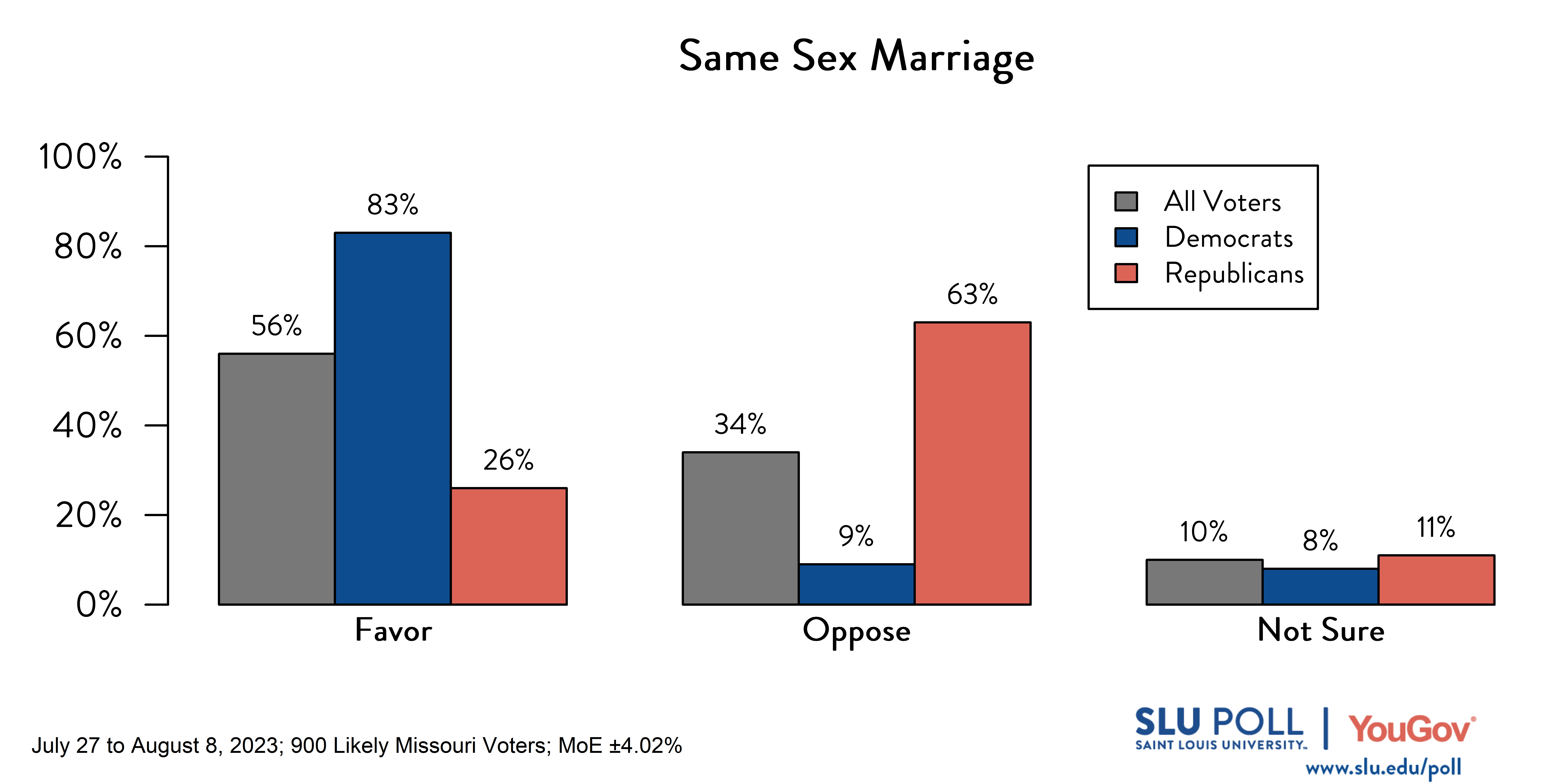 Likely voters' responses to 'Do you favor or oppose the following policies: Marriages between same-sex couples should be recognized by the law as valid, with the same rights as traditional marriages.': 56% Favor, 34% Oppose, and 10% Not Sure. Democratic voters' responses: ' 83% Favor, 9% Oppose, and 8% Not Sure. Republican voters' responses: 26% Favor, 63% Oppose, and 11% Not Sure. Likely voters' responses to 'Do you favor or oppose the following policies: Marriages between same-sex couples should be recognized by the law as valid, with the same rights as traditional marriages.': 56% Favor, 34% Oppose, and 10% Not Sure. Democratic voters' responses: ' 83% Favor, 9% Oppose, and 8% Not Sure. Republican voters' responses: 26% Favor, 63% Oppose, and 11% Not Sure.