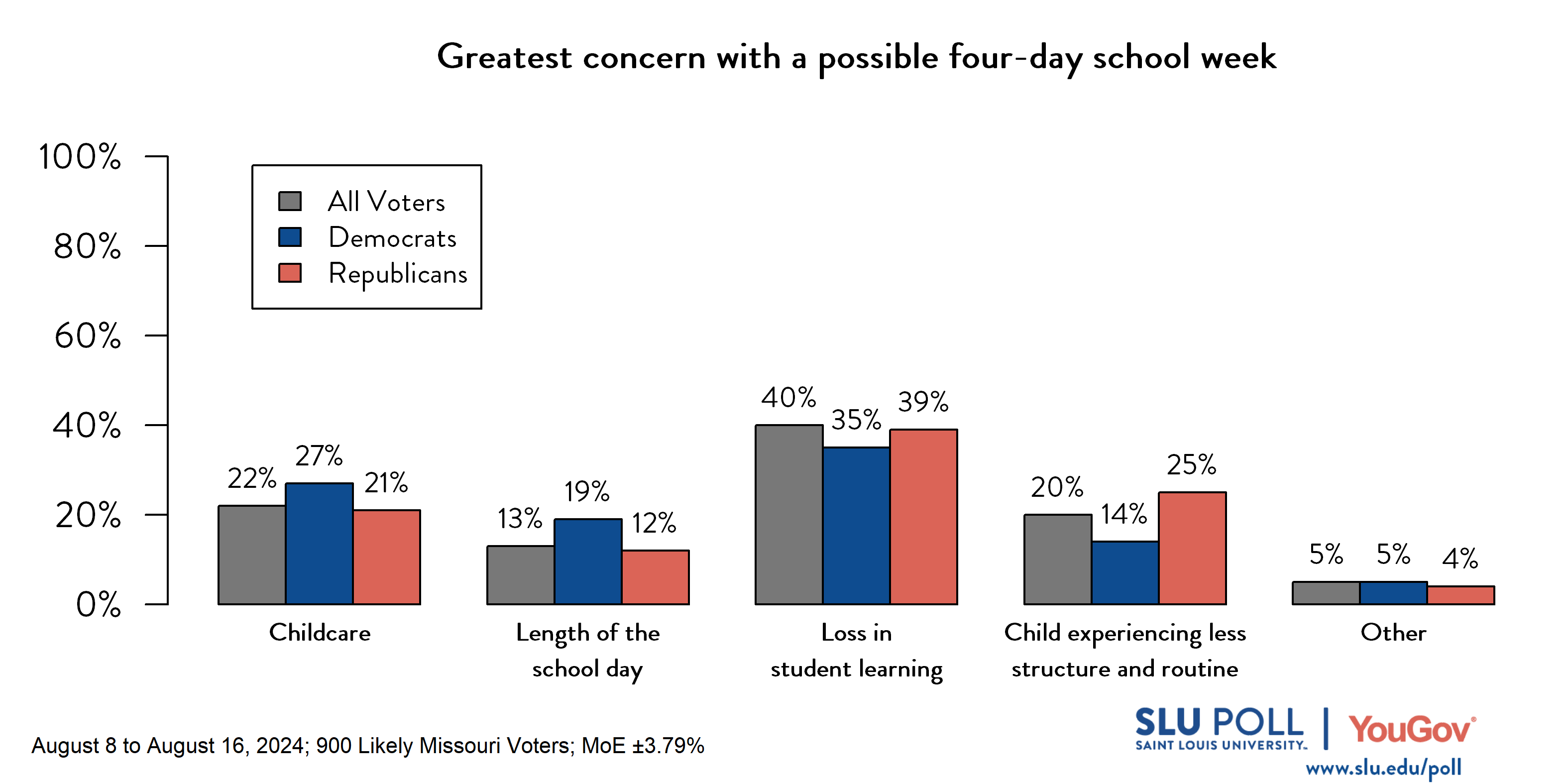 Likely voters' responses to 'What is your greatest concern with a possible four-day school week?': 22% Childcare, 13% Length of the school day, 40% Loss in student learning, 20% Child experiencing less structure and routine, and 5% Other. Democratic voters' responses: ' 27% Childcare, 19% Length of the school day, 35% Loss in student learning, 14% Child experiencing less structure and routine, and 5% Other. Republican voters' responses: 21% Childcare, 12% Length of the school day, 39% Loss in student learning, 25% Child experiencing less structure and routine, and 4% Other.
