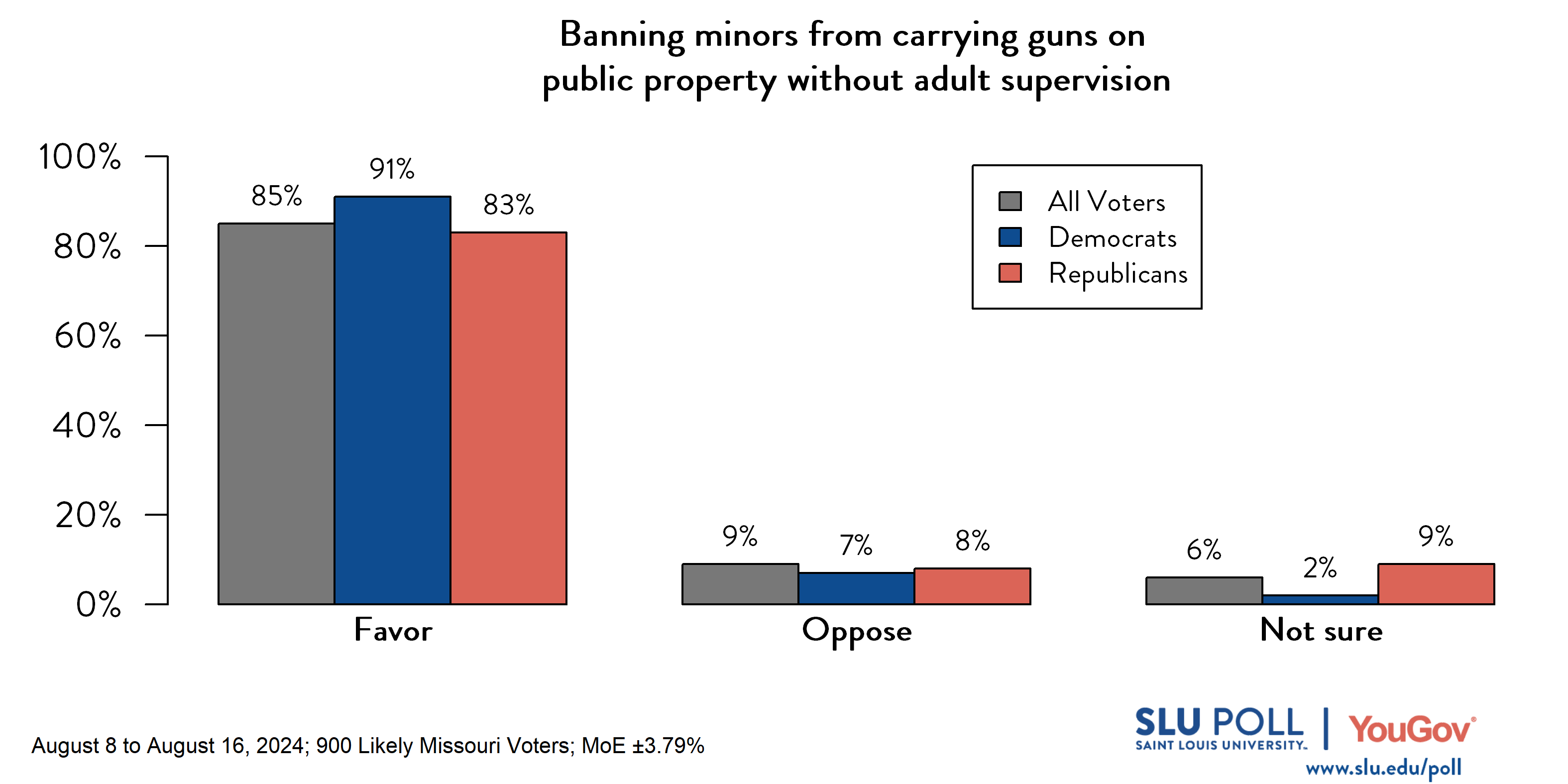 Likely voters' responses to 'Do you favor or oppose the following gun policies becoming law in Missouri ... Banning minors from carrying guns on public property without adult supervision?': 85% Favor, 9% Oppose, and 6% Not Sure. Democratic voters' responses: ' 91% Favor, 7% Oppose, and 2% Not Sure. Republican voters' responses: 83% Favor, 8% Oppose, and 9% Not Sure.