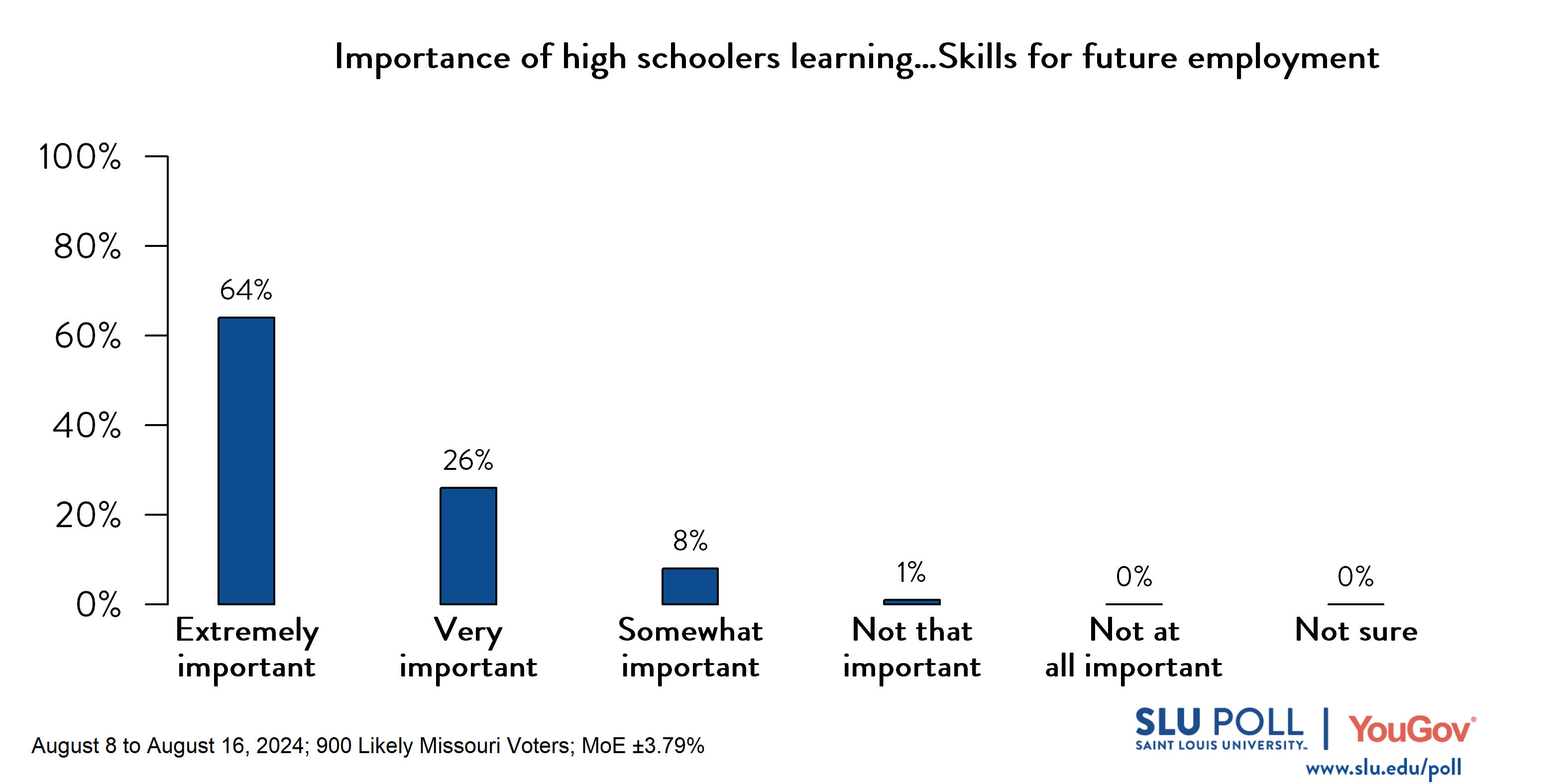 Likely voters' responses to 'In your opinion, how important is it for high school students to learn ... Skills for future employment?': 64% Extremely important, 26% Very important, 8% Somewhat important, 1% Not that important, 0% Not at all important, and 0% Not sure.