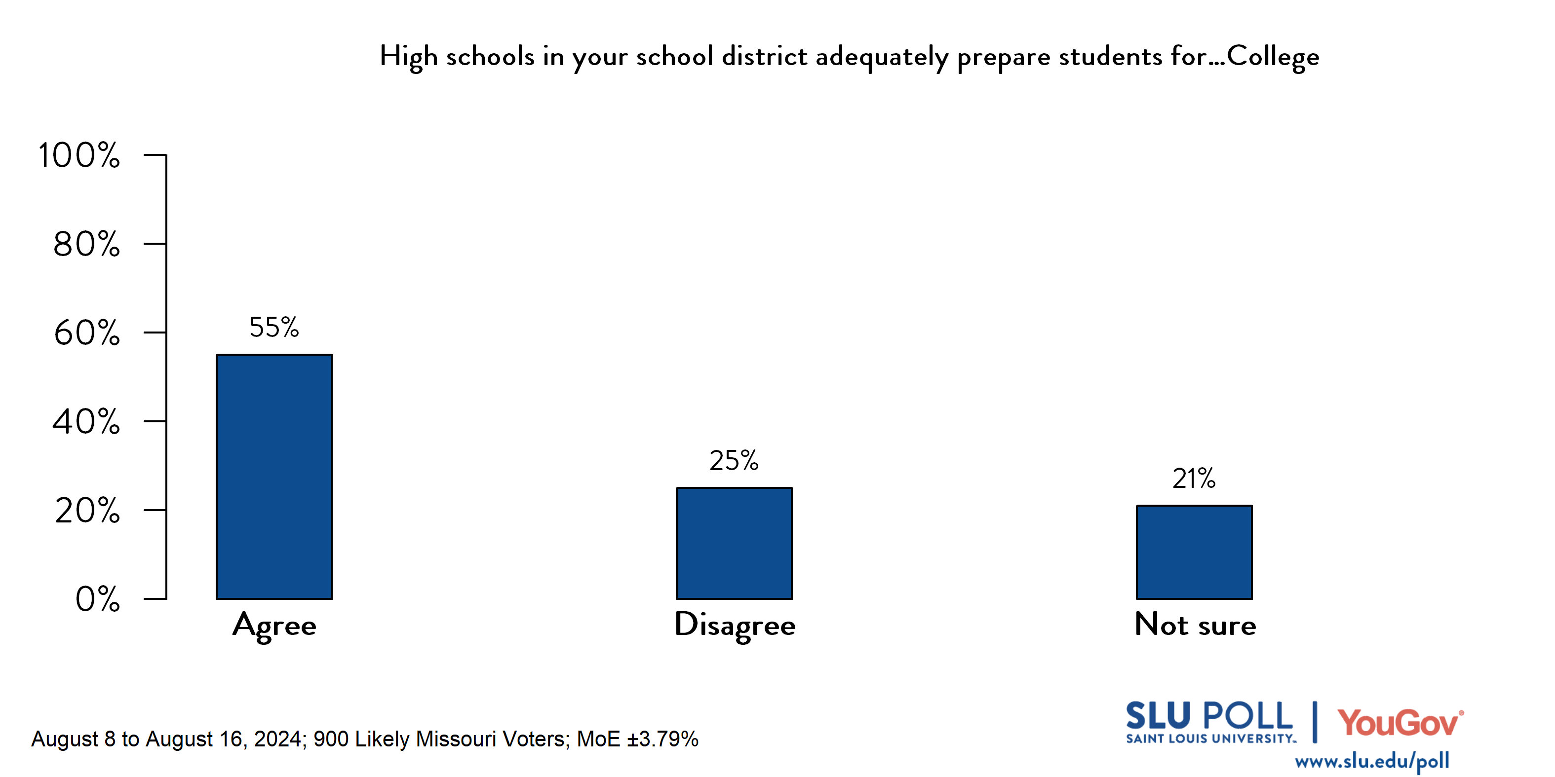 Likely voters' responses to 'Do you agree or disagree that high schools in your school district adequately prepare students for ... College?': 55% Agree, 25% Disagree, and 21% Not Sure.