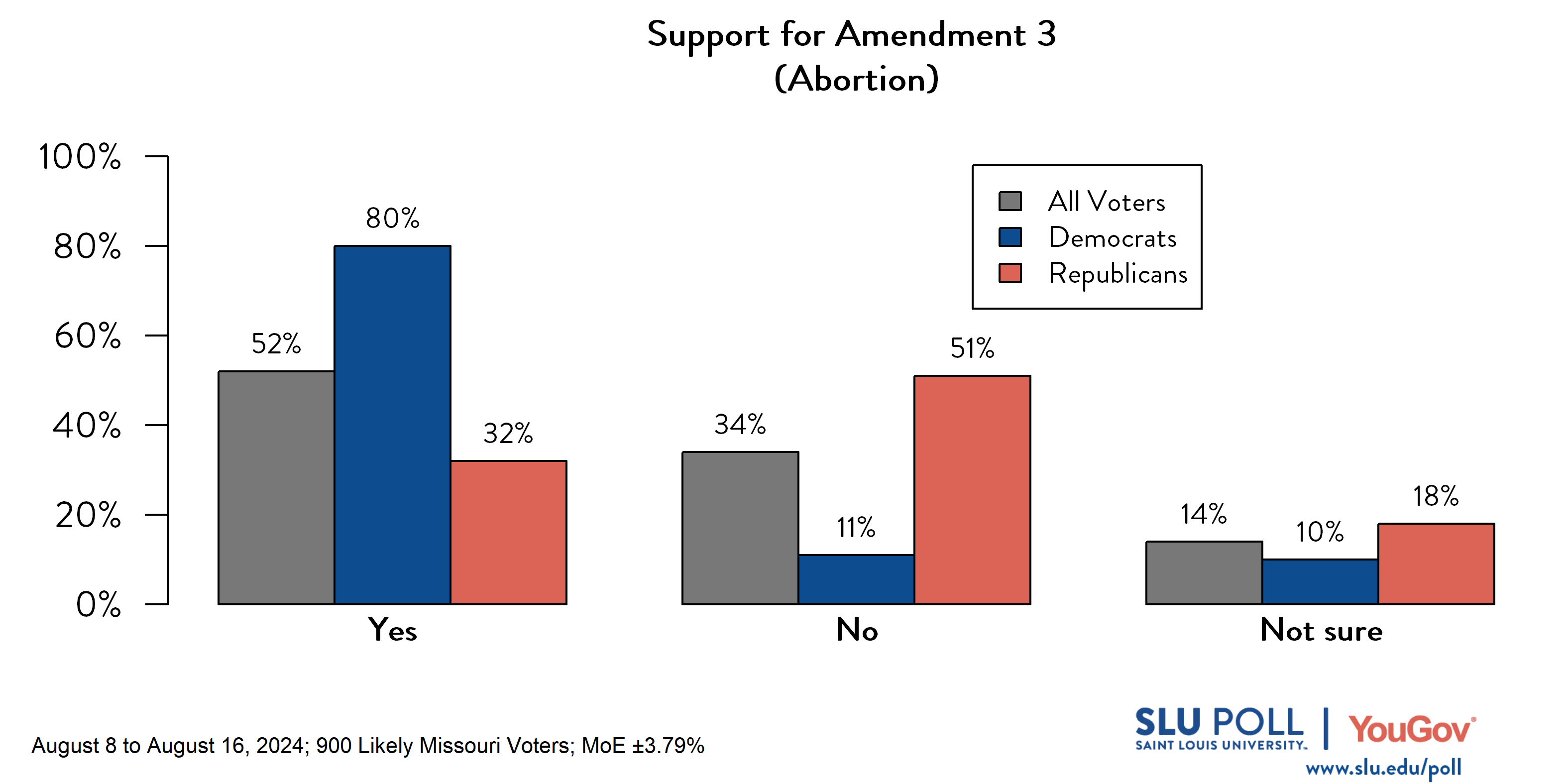 Likely voters' responses to 'Would you support the above ballot proposition?': 52% Yes, 34% No, and 14% Not sure. Democratic voters' responses: ' 80% Yes, 11% No, and 10% Not sure. Republican voters' responses: 32% Yes, 51% No, and 18% Not sure.