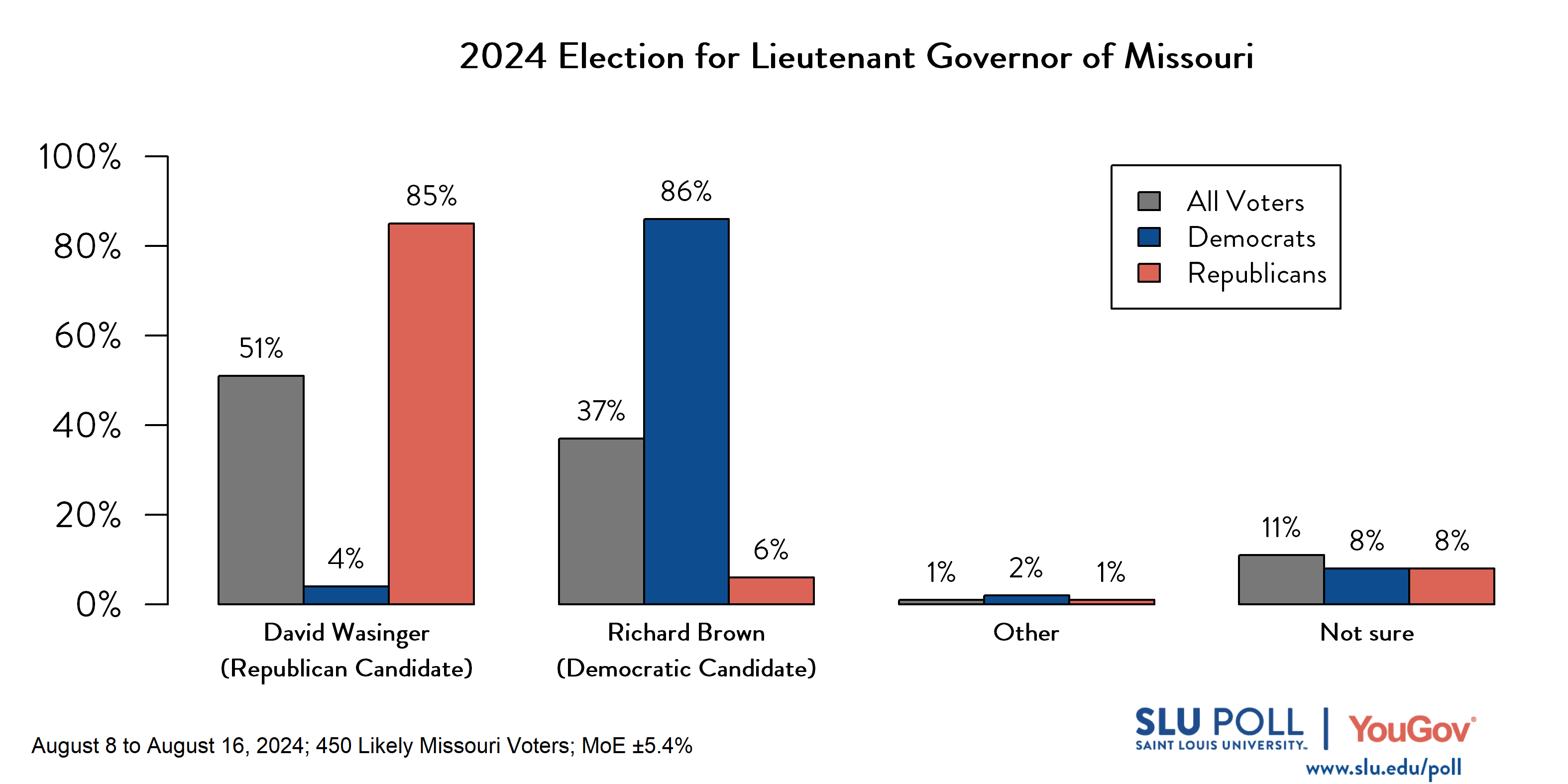 Likely voters' responses to 'If the election for lieutenant governor of Missouri were being held today, who would you vote for?': 51% David Wasinger (R), 37% Richard Brown (D), 1% Other, and 11% Not sure. Democratic voters' responses: ' 4% David Wasinger (R), 86% Richard Brown (D), 2% Other, and 8% Not sure. Republican voters' responses: 85% David Wasinger (R), 6% Richard Brown (D), 1% Other, and 8% Not sure.