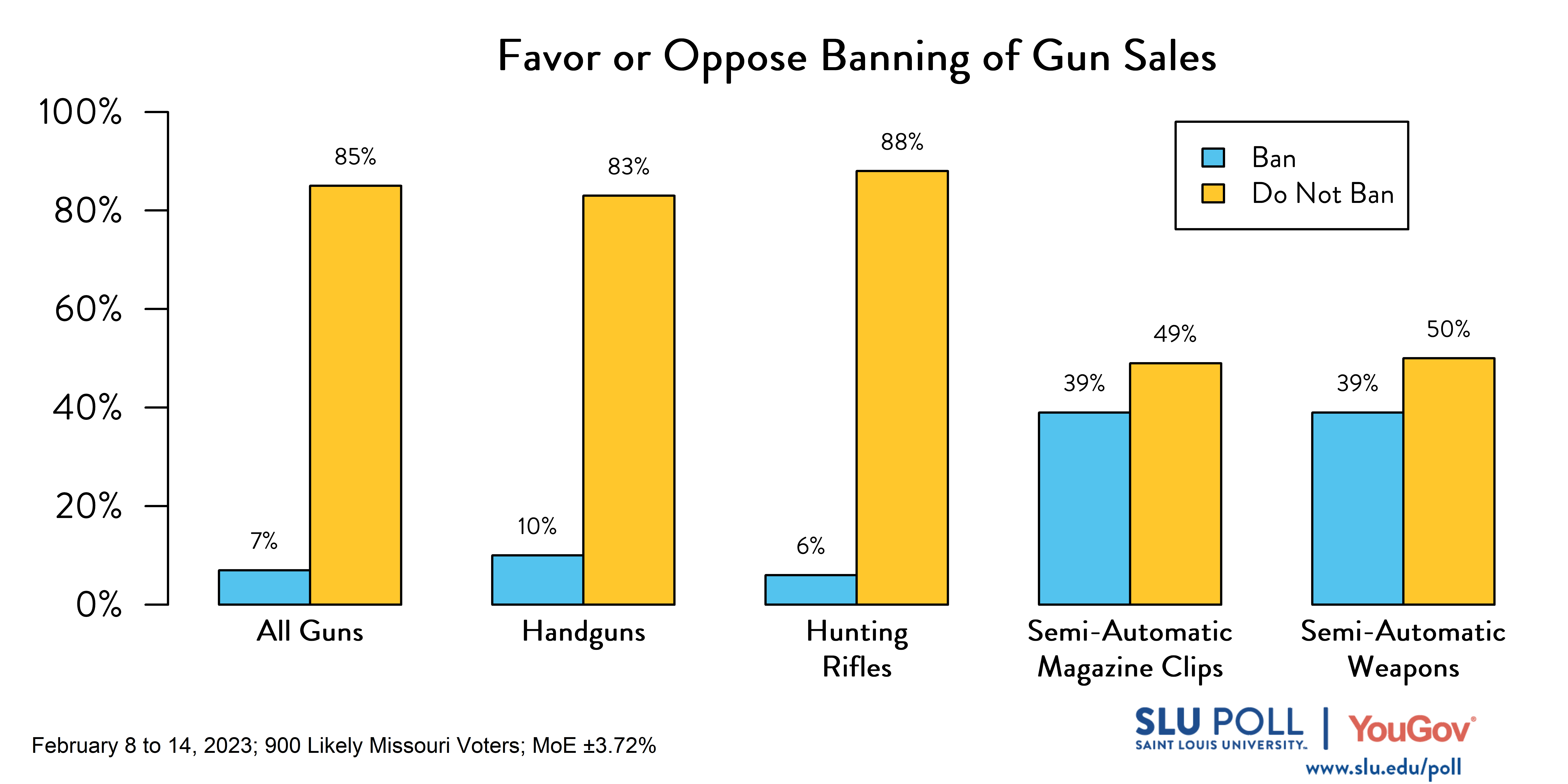 Likely voters' responses to 'Do you support banning the following gun-related sales, except those that are issued to law enforcement officers: The sale of all guns?': 7% Ban, 85% Do not ban. Likely voters' responses to 'Do you support banning the following gun-related sales, except those that are issued to law enforcement officers: The sale of all handguns?': 10% Ban, 83% Do not ban. Likely voters' responses to 'Do you support banning the following gun-related sales, except those that are issued to law enforcement officers: The sale of all hunting rifles?': 6% Ban, 88% Do not ban. Likely voters' responses to 'Do you support banning the following gun-related sales, except those that are issued to law enforcement officers: The sale of magazine clips for semi-automatic weapons?': 39% Ban, 49% Do not ban. Likely voters' responses to 'Do you support banning the following gun-related sales, except those that are issued to law enforcement officers: The sale of semi-automatic weapons? ': 39% Ban, 50% Do not ban. Likely voters' responses to 'Do you support banning the following gun-related sales, except those that are issued to law enforcement officers: The sale of all guns?': 7% Ban, 85% Do not ban. Likely voters' responses to 'Do you support banning the following gun-related sales, except those that are issued to law enforcement officers: The sale of all handguns?': 10% Ban, 83% Do not ban. Likely voters' responses to 'Do you support banning the following gun-related sales, except those that are issued to law enforcement officers: The sale of all hunting rifles?': 6% Ban, 88% Do not ban. Likely voters' responses to 'Do you support banning the following gun-related sales, except those that are issued to law enforcement officers: The sale of magazine clips for semi-automatic weapons?': 39% Ban, 49% Do not ban. Likely voters' responses to 'Do you support banning the following gun-related sales, except those that are issued to law enforcement officers: The sale of semi-automatic weapons? ': 39% Ban, 50% Do not ban.