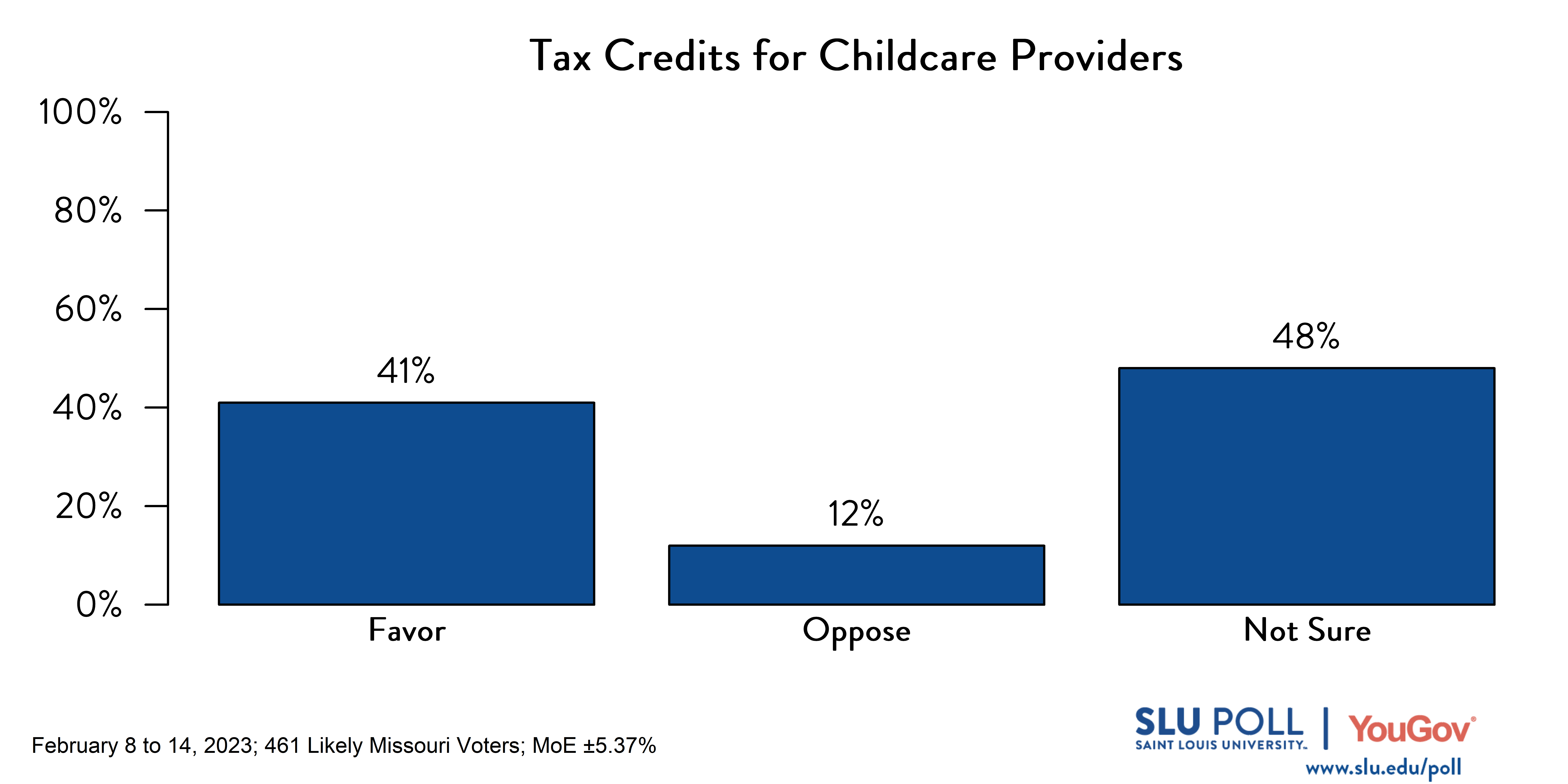 Likely voters' responses to 'Do you favor or oppose the following policies: Childcare providers with at least three employees may claim state credit equal to their employer withholding tax and 30% of their capital expenditures?': 41% Favor, 12% Oppose, and 48% Not sure. Likely voters' responses to 'Do you favor or oppose the following policies: Childcare providers with at least three employees may claim state credit equal to their employer withholding tax and 30% of their capital expenditures?': 41% Favor, 12% Oppose, and 48% Not sure.