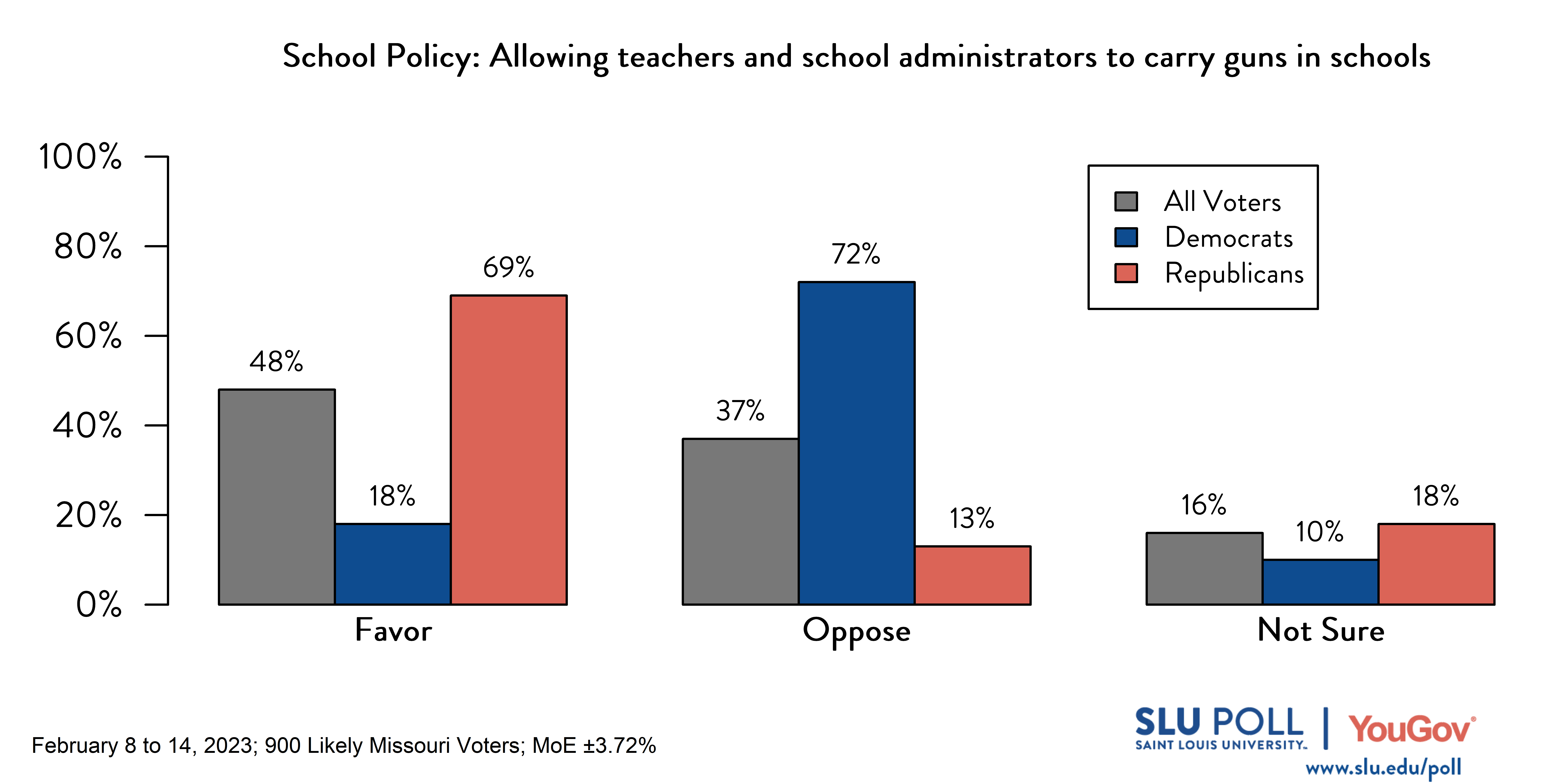 Likely voters' responses to 'Do you favor or oppose the following policies in schools: Allowing teachers and school administrators to carry guns in schools?': 48% Favor, 37% Oppose, and 16% Not sure. Democratic voters' responses: ' 18% Favor, 72% Oppose, and 10% Not sure. Republican voters' responses: 69% Favor, 13% Oppose, and 18% Not sure. Likely voters' responses to 'Do you favor or oppose the following policies in schools: Allowing teachers and school administrators to carry guns in schools?': 48% Favor, 37% Oppose, and 16% Not sure. Democratic voters' responses: ' 18% Favor, 72% Oppose, and 10% Not sure. Republican voters' responses: 69% Favor, 13% Oppose, and 18% Not sure.