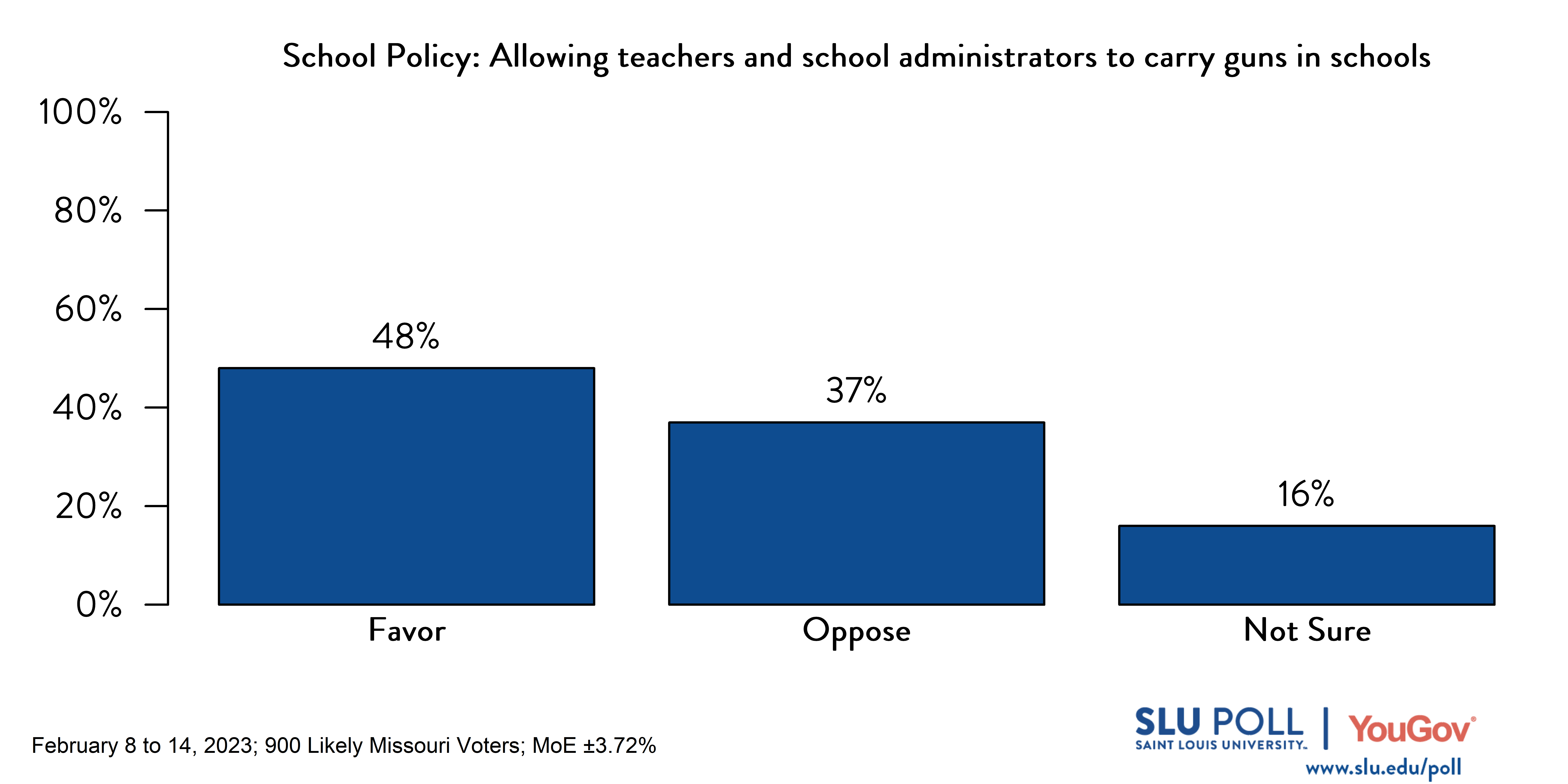 Likely voters' responses to 'Do you favor or oppose the following policies in schools: Allowing teachers and school administrators to carry guns in schools?': 48% Favor, 37% Oppose, and 16% Not sure. Likely voters' responses to 'Do you favor or oppose the following policies in schools: Allowing teachers and school administrators to carry guns in schools?': 48% Favor, 37% Oppose, and 16% Not sure.