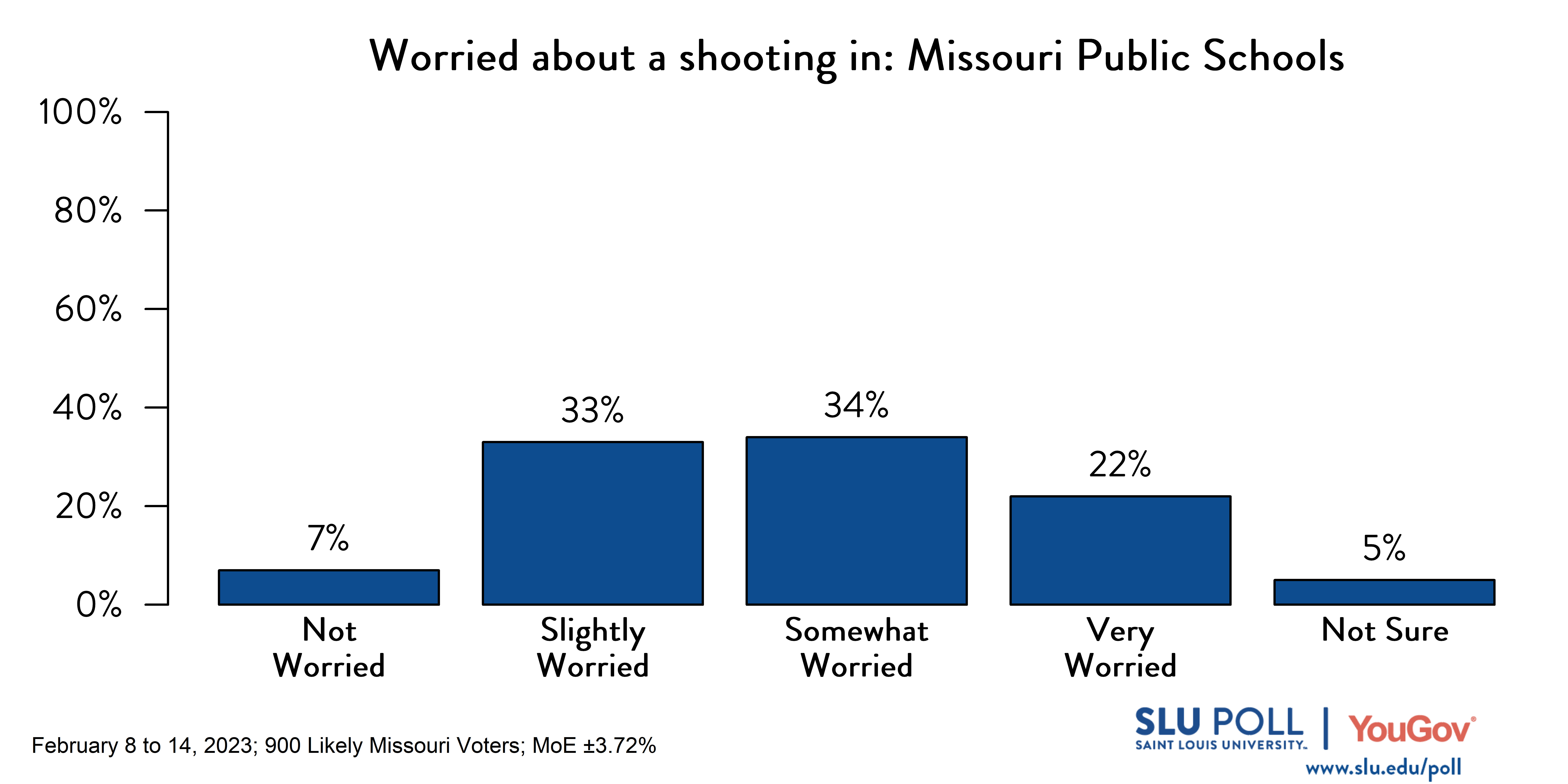 Likely voters' responses to 'How worried are you about the possibility of a shooting ever happening: in public schools across Missouri?': 7% Not worried, 33% Slightly worried, 34% Somewhat worried, 22% Very worried, and 5% Not sure. Likely voters' responses to 'How worried are you about the possibility of a shooting ever happening: in public schools across Missouri?': 7% Not worried, 33% Slightly worried, 34% Somewhat worried, 22% Very worried, and 5% Not sure.