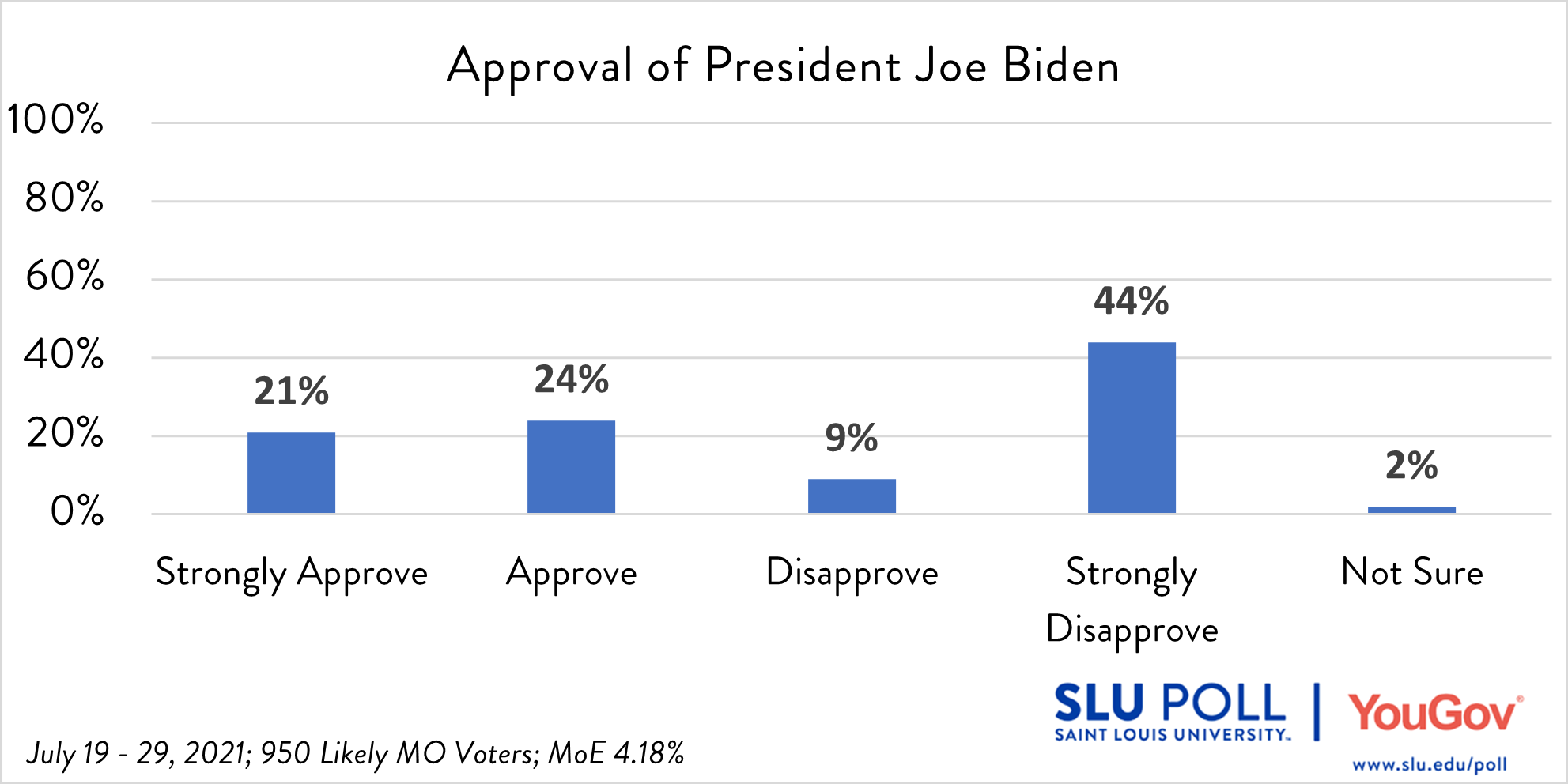 Chart with Approval Ratings of President Joe Biden Do you approve or disapprove of the way each is doing their job… President Joe Biden? - Strongly Approve: 21% - Approve: 24% - Disapprove: 9% - Strongly Disapprove: 44% - Not Sure: 2%