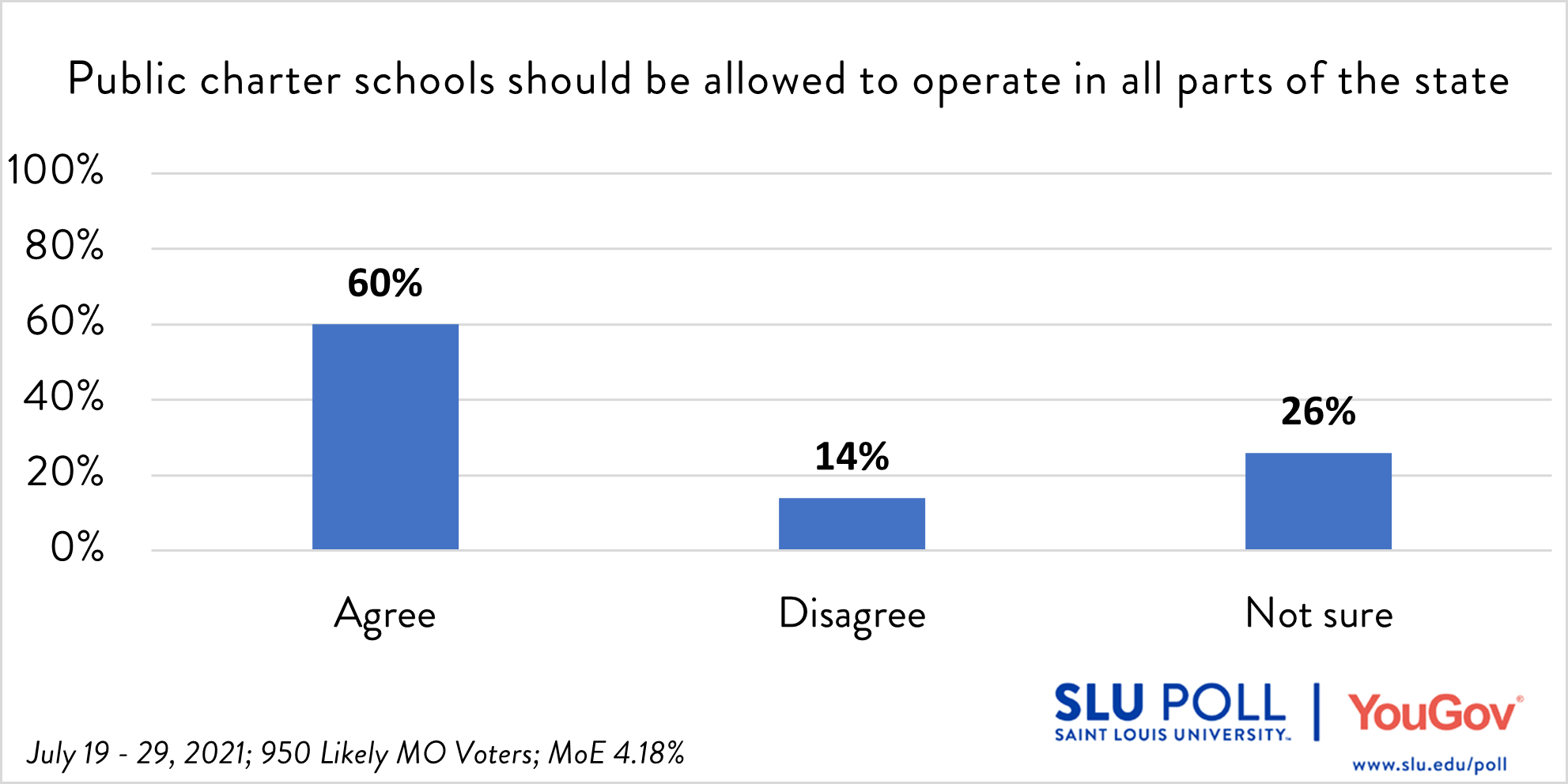 Charter school opinion results Do you agree or disagree with the following statements…Public charter schools should be allowed to operate in all parts of the state? - Agree: 60% - Disagree: 14% - Not sure: 26%