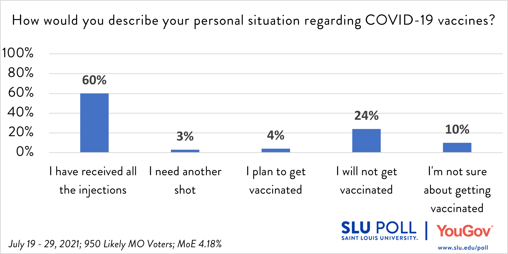 COVID-19 Vaccine Opinions chart How would you describe your personal situation regarding COVID-19 vaccines? - I have received all the injections required to be fully vaccinated against COVID–19: 60% - I have started the vaccination process, but need another shot: 3% - I plan to get vaccinated: 4% - I will not get vaccinated: 24% - I’m not sure about getting vaccinated: 10%