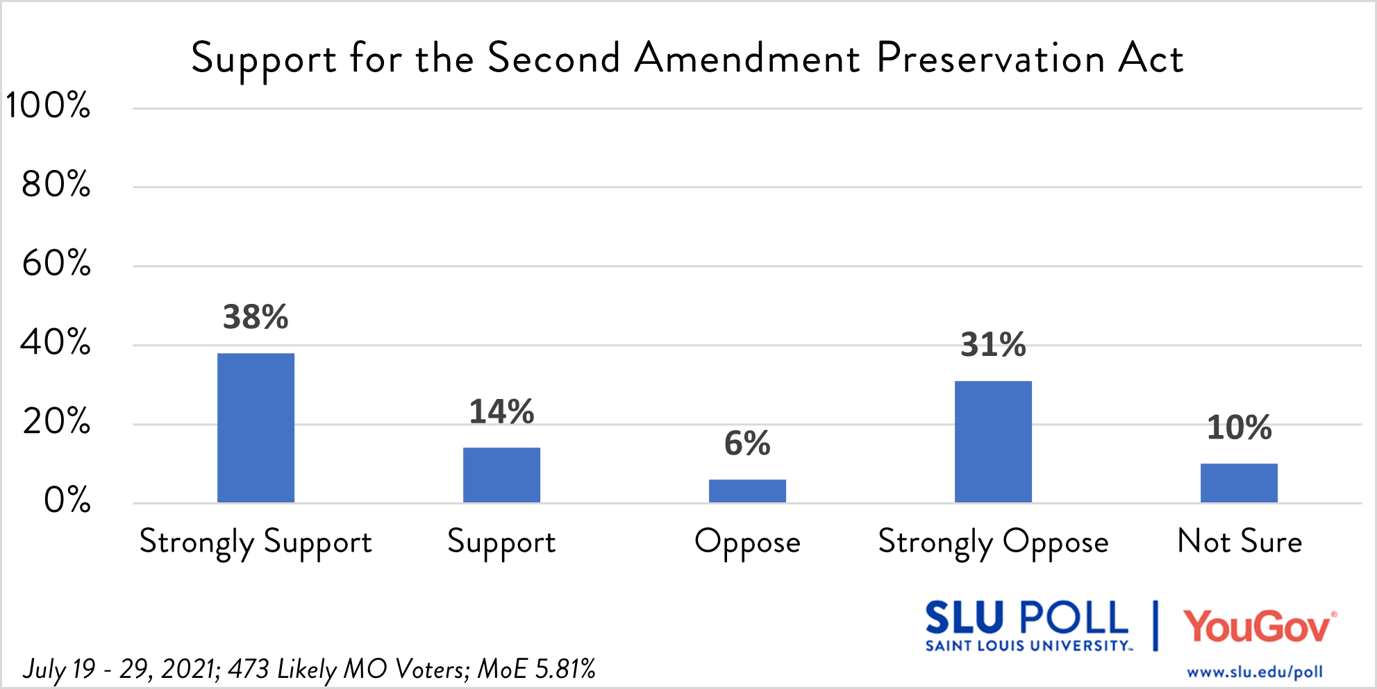 Second amendment results In 2020 Missouri voters voted to approve expanding Medicaid to thousands more low-income Missouri adults, but the State of Missouri has refused to fund the program. How strongly do you feel about Missouri funding Medicaid expansion? - Strongly believe Missouri should fund Medicaid expansion: 41% - Believe Missouri should fund Medicaid expansion: 21% - Believe Missouri should not fund Medicaid expansion: 15% - Strongly believe Missouri should not fund Medicaid expansion: 15% - Not sure: 8%