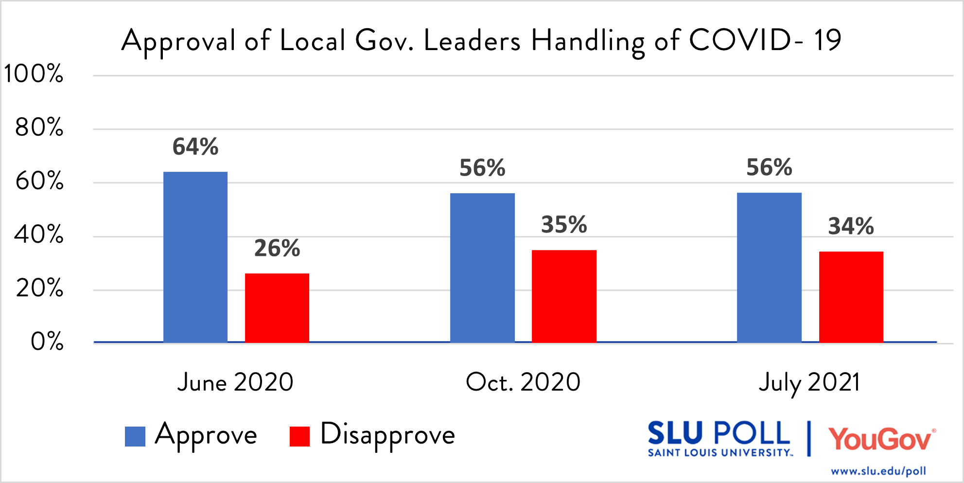 Local leaders handing of COVID-19 chart Do you approve or disapprove of the way each has handled the COVID-19 Pandemic… Your local government leaders (i.e., Mayor and County Executives)? - Strongly approve: 12% - Approve: 44% - Disapprove: 20% - Strongly disapprove: 15% - Not sure: 9% Subsample Question: The sample size for this question is 473. The margin of error for the full results for the above question is ± 5.81%.