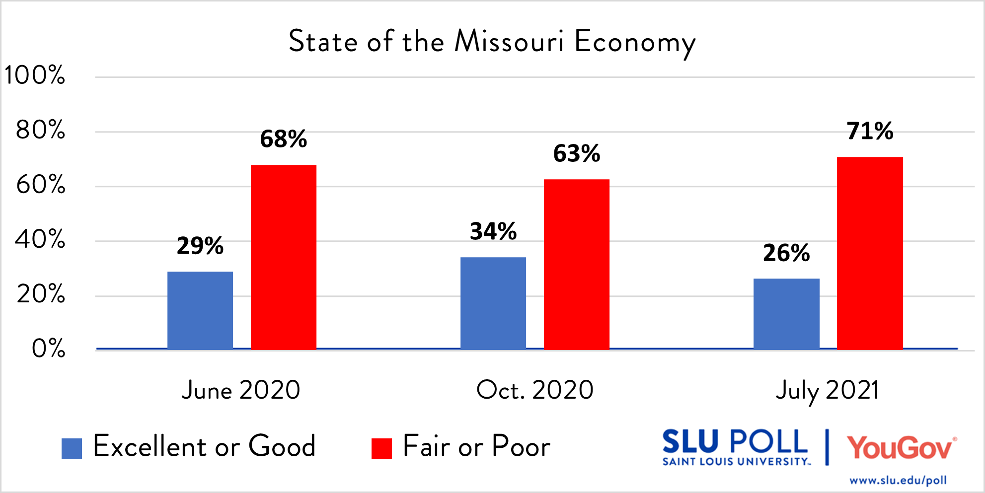 State economy survey results How would you rate the following…The Economy in the State of Missouri? - Excellent: 2% - Good: 24% - Fair: 50% - Poor: 21% - Not sure: 3%