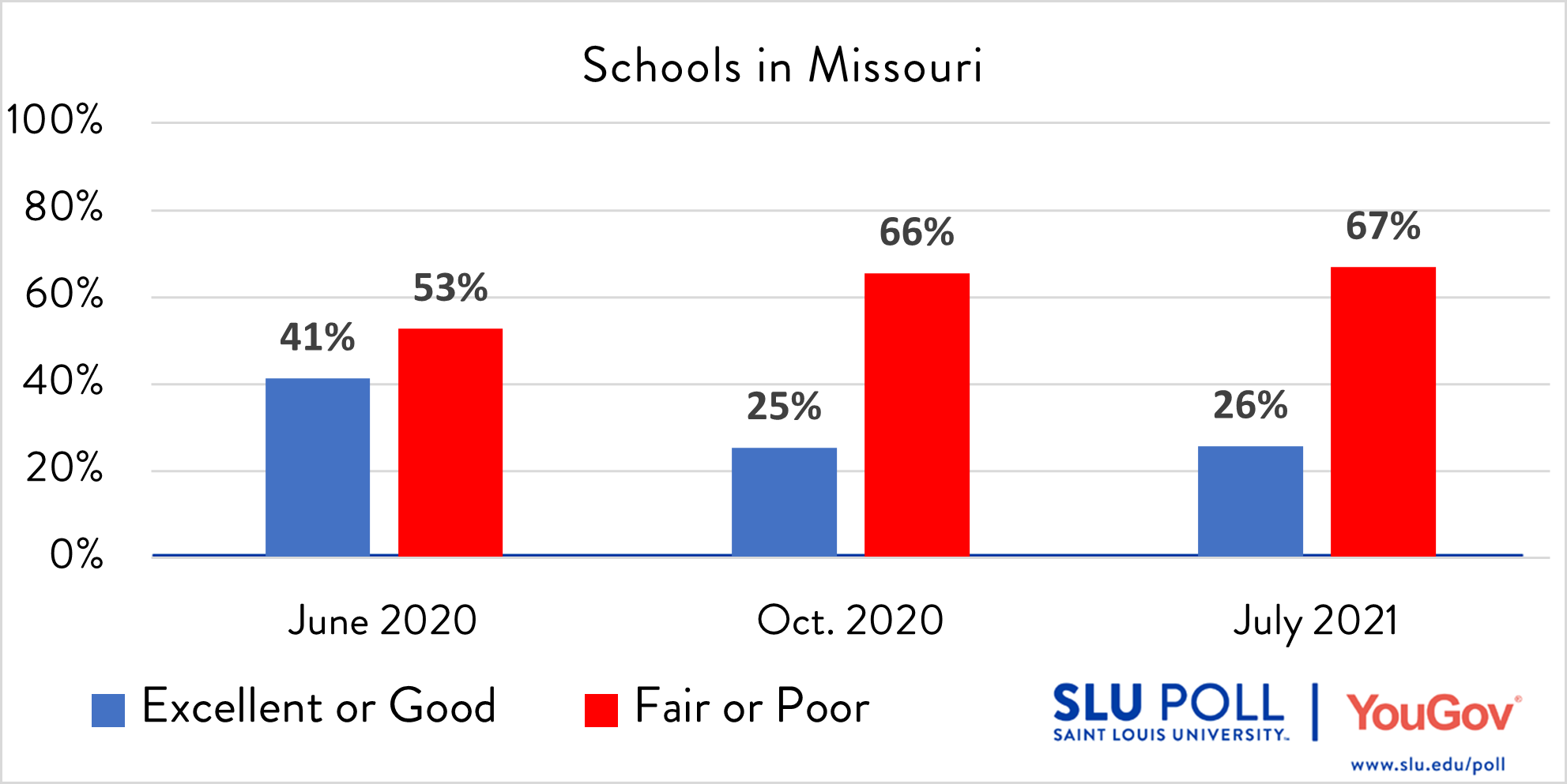 Public schools survey results How would you rate the following…Public Schools in the State of Missouri? - Excellent: 2% - Good: 24% - Fair: 41% - Poor: 26% - Not sure: 7%