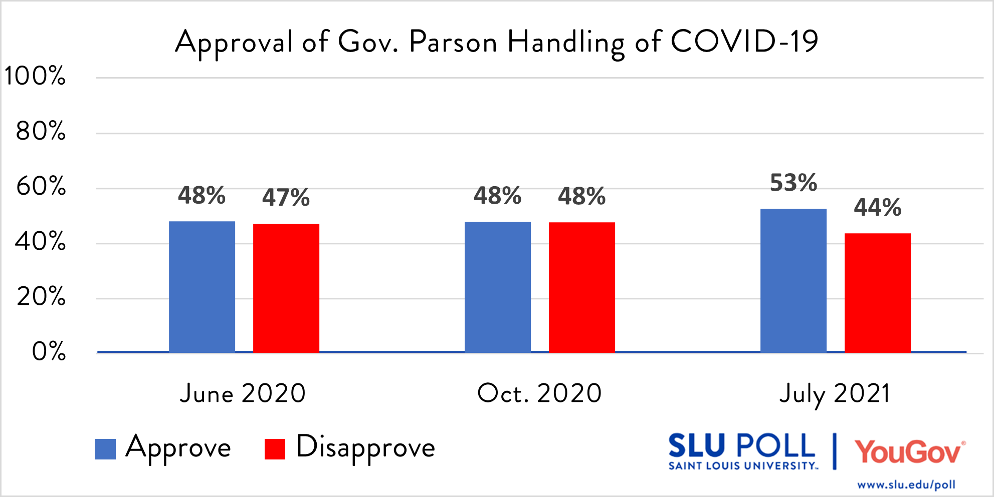 Parson's handling of COVID-19 chart Do you approve or disapprove of the way each has handled the COVID-19 Pandemic… Governor Mike Parson? - Strongly approve: 14% - Approve: 39% - Disapprove: 16% - Strongly disapprove: 28% - Not sure: 4% Subsample Question: The sample size for this question is 473. The margin of error for the full results for the above question is ± 5.81%.