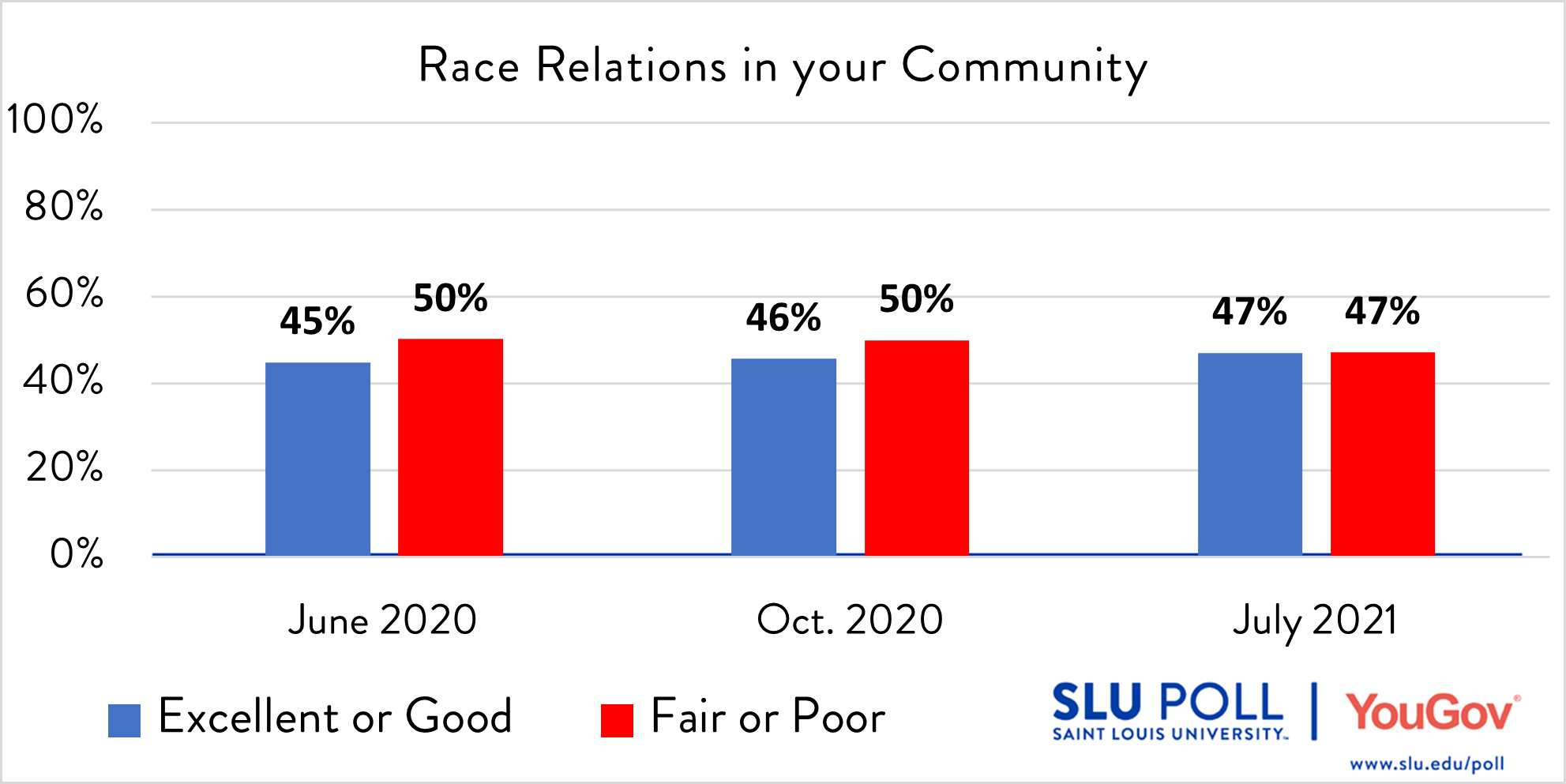 Race relations survey results How would you rate the following…Race relations in your community? - Excellent: 12% - Good: 35% - Fair: 26% - Poor: 21% - Not sure: 6%
